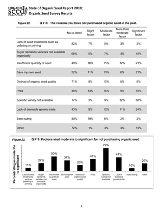 State of Organic Seed Report 2010: 
Organic Seed Survey Results 
Figure 2 2 . Q #19: The reasons you have not purchased organic seed in the past. 
Not a factor Slight 
Figure 23. Q #19: Factors rated moderate to significant for not purchasing organic seed 
8 
factor 
Moderate 
factor 
More than 
moderate 
factor 
Significant 
factor 
Lack of seed treatments such as 
pelleting or priming 
82% 7% 5% 3% 3% 
Buyer demands varieties not available 
organically 68% 5% 7% 4% 16% 
Insufficient quantity of seed 40% 10% 15% 12% 23% 
Save my own seed 52% 11% 10% 6% 21% 
Distrust of organic seed quality 71% 8% 10% 5% 6% 
Price 46% 13% 16% 9% 16% 
Specific variety not available 17% 3% 9% 12% 58% 
Lack of desirable genetic traits 43% 9% 12% 11% 24% 
Seed sizing 80% 10% 6% 2% 2% 
Other 72% 1% 3% 4% 19% 
11% 
27% 
50% 
37% 
20% 
41% 
79% 
47% 
10% 
26% 
Lack of seed 
treatments 
such as 
pelleting or 
priming 
Buyer 
demands 
varieties not 
available 
organically 
Insufficient 
quantity of 
seed 
Save my own 
seed 
Distrust of 
organic seed 
quality 
Price Specific 
variety not 
available 
Lack of 
desirable 
genetic traits 
Seed sizing Other 
Percent rating as moderate 
to significant 
 