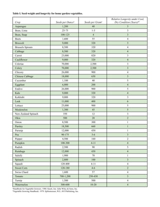 Table I. Seed weight and longevity for home garden vegetables.
Crop Seeds per Ouncea
Seeds per Grama
Relative Longevity under Cool,
Dry Condition (Years)ab
Asparagus 1,200 40 3
Bean, Lima 25-75 1-3 3
Bean, Snap 100-125 4 3
Beets 1,600 55 4
Broccoli 9,000 320 3
Brussels Sprouts 8,500 320 4
Cabbage 8,500 320 4
Carrot 23,000 820 3
Cauliflower 9,000 320 4
Celeriac 70,000 2,500 3
Celery 70,000 2,500 3
Chicory 26,000 900 4
Chinese Cabbage 18,000 650 3
Cucumber 1,100 40 5
Eggplant 6,000 200 4
Endive 26,000 900 5
Kale 9,000 320 4
Kohlrabi 9,000 320 3
Leek 11,000 400 6
Lettuce 25,000 900 5
Muskmelon 1,300 45 5
New Zealand Spinach 350 12 3
Okra 500 20 2
Onion 8,500 300 1
Parsley 18,500 660 1
Parsnip 12,000 430 1
Pea 90-175 3-6 3
Pepper 4,500 160 2
Pumpkin 100-300 4-11 4
Radish 2,500 90 5
Rutabaga 12,000 430 4
Salsify 1,900 70 1
Spinach 2,800 100 3
Squash 120-400 4-11 4
Sweet Corn 120-180 4-6 2
Swiss Chard 1,600 57 4
Tomato 700-1,200 250-430 3
Turnip 1,500 500 4
Watermelon 300-600 10-20 4
a
Handbook for Vegetable Growers. 1988. Knott, Joe. John Wiley & Sons, Inc.
b
Vegetable Growing Handbook. 1979. Splittstoesser, W.E. AVI Publishing, Inc.
 
