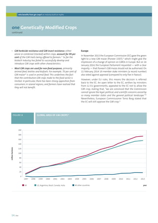 who benefits from gm crops? an industry built on myths 
one Genetically Modified Crops 
continued 
14 | foei 
Europe 
In November 2013 the European Commission (EC) gave the green 
light to a new GM maize (Pioneer 1507),19 which might give the 
impression of a change of opinion on GMOs in Europe. But on 16 
January 2014, the European Parliament requested — with a clear 
majority — that Pioneer’s GM maize should not be authorised. On 
11 February 2014 19 member state ministers (a record number) 
also voted against approval (compared to only five in favour). 
However, under EU rules, this means the decision is referred 
back to the EC. An open letter to the EC, written by ministers 
from 12 EU governments, appealed to the EC not to allow the 
GM crop, stating that, “we are convinced that the Commission 
cannot ignore the legal, political, and scientific concerns voiced by 
so many member states and the general political landscape.”20 
Nevertheless, European Commissioner Tonio Borg stated that 
the EC will still approve the GM crop.21 
• GM herbicide resistance and GM insect resistance, either 
alone or combined (stacked) within crops, account for 99 per 
cent of the GM traits being offered to farmers.17 So far the 
biotech industry has failed to successfully develop and 
introduce GM crops with other characteristics. 
• Most GM crops are used for non-food purposes, primarily 
animal feed, textiles and biofuels. For example, 70 per cent of 
GM maize18 is used in animal feed. This underlines the fact 
that the contribution GM crops make to the food sector is 
limited. In particular, there has been strong opposition from 
consumers in several regions, and farmers have realised that 
they will not benefit. 
FIGURE 8 GLOBAL AREA OF GM CROPS15 
All US, Argentina, Brazil, Canada, India All other countries 
200 
180 
160 
140 
120 
100 
80 
60 
40 
20 
0 
1997 1998 1999 2000 2001 2002 2003 2004 2005 2006 2007 2008 2009 2010 2011 2012 2013 
million hectares 
year 
 