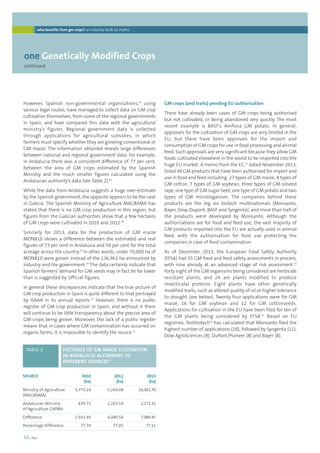 who benefits from gm crops? an industry built on myths 
one Genetically Modified Crops 
continued 
However, Spanish non-governmental organisations,45 using 
various legal routes, have managed to collect data on GM crop 
cultivation themselves, from some of the regional governments 
in Spain, and have compared this data with the agricultural 
ministry’s figures. Regional government data is collected 
through applications for agricultural subsidies, in which 
farmers must specify whether they are growing conventional or 
GM maize. The information obtained reveals large differences 
between national and regional government data. For example, 
in Andalucia there was a consistent difference of 77 per cent, 
between the area of GM crops estimated by the Spanish 
Ministry and the much smaller figures calculated using the 
Andalucian authority’s data (see Table 2).46 
While the data from Andalucia suggests a huge over-estimate 
by the Spanish government, the opposite appears to be the case 
in Galicia. The Spanish Ministry of Agriculture MAGRAMA has 
stated that there is no GM crop production in this region, but 
figures from the Galician authorities show that a few hectares 
of GM crops were cultivated in 2010 and 2012.48 
Similarly for 2013, data for the production of GM maize 
MON810 shows a difference between the estimated and real 
figures of 73 per cent in Andalusia and 50 per cent for the total 
acreage across the country.49 In other words, under 70,000 ha of 
MON810 were grown instead of the 136,962 ha announced by 
industry and the government.50 The data certainly indicate that 
Spanish farmers’ demand for GM seeds may in fact be far lower 
than is suggested by ‘official’ figures. 
In general these discrepancies indicate that the true picture of 
GM crop production in Spain is quite different to that portrayed 
by ISAAA in its annual reports.51 However, there is no public 
register of GM crop production in Spain, and without it there 
will continue to be little transparency about the precise area of 
GM crops being grown. Moreover, the lack of a public register 
means that in cases where GM contamination has occurred on 
organic farms, it is impossible to identify the source.52 
TABLE 2 HECTARES OF GM MAIZE CULTIVATION 
16 | foei 
GM crops (and traits) pending EU authorisation 
There have already been cases of GM crops being authorised 
but not cultivated, or being abandoned very quickly. The most 
recent example is BASF’s Amflora GM potato. In general, 
approvals for the cultivation of GM crops are very limited in the 
EU, but there have been approvals for the import and 
consumption of GM crops for use in food processing and animal 
feed. Such approvals are very significant because they allow GM 
foods cultivated elsewhere in the world to be imported into the 
huge EU market. A memo from the EC,53 dated November 2013, 
listed 49 GM products that have been authorised for import and 
use in food and feed including: 27 types of GM maize; 8 types of 
GM cotton, 7 types of GM soybean, three types of GM oilseed 
rape, one type of GM sugar beet, one type of GM potato and two 
types of GM microorganism. The companies behind these 
products are the big six biotech multinationals (Monsanto, 
Bayer, Dow, Dupont, BASF and Syngenta), and more than half of 
the products were developed by Monsanto. Although the 
authorisations are for food and feed use, the vast majority of 
GM products imported into the EU are actually used in animal 
feed, with the authorisation for food use protecting the 
companies in case of food contamination. 
As of December 2013, the European Food Safety Authority 
(EFSA) had 55 GM food and feed safety assessments in process, 
with nine already at an advanced stage of risk assessment.54 
Forty eight of the GM organisms being considered are herbicide 
resistant plants, and 24 are plants modified to produce 
insecticidal proteins. Eight plants have other genetically 
modified traits, such as altered quality of oil or higher tolerance 
to drought (see below). Twenty four applications were for GM 
maize, 16 for GM soybean and 12 for GM cottonseeds. 
Applications for cultivation in the EU have been filed for ten of 
the GM plants being considered by EFSA.55 Based on EU 
registries, Testbiotech56 has calculated that Monsanto filed the 
highest number of applications (18), followed by Syngenta (11), 
Dow AgroSciences (9), DuPont/Pioneer (8) and Bayer (8). 
SOURCE 
Ministry of Agriculture 
(MAGRAMA) 
Andalusian Ministry 
of Agriculture CAPMA 
Difference 
Percentage Difference 
2010 
(ha) 
3,773.24 
839.75 
2,933.49 
77.74 
2011 
(ha) 
5,244.09 
1,203.59 
4,040.50 
77.05 
2013 
(ha) 
10,361.76 
2,372.31 
7,989.45 
77.11 
IN ANDALUCIA ACCORDING TO 
DIFFERENT SOURCES47 
 