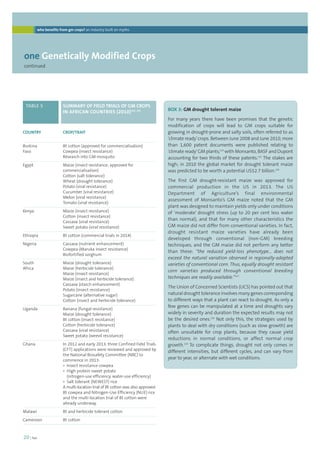 who benefits from gm crops? an industry built on myths 
one Genetically Modified Crops 
continued 
TABLE 5 SUMMARY OF FIELD TRIALS OF GM CROPS 
20 | foei 
BOX 3: GM drought tolerant maize 
For many years there have been promises that the genetic 
modification of crops will lead to GM crops suitable for 
growing in drought-prone and salty soils, often referred to as 
‘climate ready’ crops. Between June 2008 and June 2010, more 
than 1,600 patent documents were published relating to 
‘climate ready’ GM plants,114with Monsanto, BASF and Dupont 
accounting for two thirds of these patents.115 The stakes are 
high; in 2010 the global market for drought tolerant maize 
was predicted to be worth a potential US$2.7 billion.116 
The first GM drought-resistant maize was approved for 
commercial production in the US in 2013. The US 
Department of Agriculture’s final environmental 
assessment of Monsanto’s GM maize noted that the GM 
plant was designed to maintain yields only under conditions 
of ‘moderate’ drought stress (up to 20 per cent less water 
than normal), and that for many other characteristics the 
GM maize did not differ from conventional varieties. In fact, 
drought resistant maize varieties have already been 
developed through conventional (non-GM) breeding 
techniques, and the GM maize did not perform any better 
than these: “the reduced yield-loss phenotype… does not 
exceed the natural variation observed in regionally-adapted 
varieties of conventional corn. Thus, equally drought resistant 
corn varieties produced through conventional breeding 
techniques are readily available.”117 
The Union of Concerned Scientists (UCS) has pointed out that 
natural drought tolerance involves many genes corresponding 
to different ways that a plant can react to drought. As only a 
few genes can be manipulated at a time and droughts vary 
widely in severity and duration the expected results may not 
be the desired ones.118 Not only this, the strategies used by 
plants to deal with dry conditions (such as slow growth) are 
often unsuitable for crop plants, because they cause yield 
reductions in normal conditions, or affect normal crop 
growth.119 To complicate things, drought not only comes in 
different intensities, but different cycles, and can vary from 
year to year, or alternate with wet conditions. 
COUNTRY 
Burkina 
Faso 
Egypt 
Kenya 
Ethiopia 
Nigeria 
South 
Africa 
Uganda 
Ghana 
Malawi 
Cameroon 
IN AFRICAN COUNTRIES (2010)104, 105 
CROP/TRAIT 
Bt cotton (approved for commercialisation) 
Cowpea (insect resistance) 
Research into GM mosquito 
Maize (insect resistance; approved for 
commercialisation) 
Cotton (salt tolerance) 
Wheat (drought tolerance) 
Potato (viral resistance) 
Cucumber (viral resistance) 
Melon (viral resistance) 
Tomato (viral resistance) 
Maize (insect resistance) 
Cotton (insect resistance) 
Cassava (viral resistance) 
Sweet potato (viral resistance) 
Bt cotton (commercial trials in 2014) 
Cassava (nutrient enhancement) 
Cowpea (Maruka insect resistance) 
Biofortified sorghum 
Maize (drought tolerance) 
Maize (herbicide tolerance) 
Maize (insect resistance) 
Maize (insect and herbicide tolerance) 
Cassava (starch enhancement) 
Potato (insect resistance) 
Sugarcane (alternative sugar) 
Cotton (insect and herbicide tolerance) 
Banana (fungal resistance) 
Maize (drought tolerance) 
Bt cotton (insect resistance) 
Cotton (herbicide tolerance) 
Cassava (viral resistance) 
Sweet potato (weevil resistance) 
In 2012 and early 2013, three Confined Field Trials 
(CFT) applications were reviewed and approved by 
the National Biosafety Committee (NBC) to 
commence in 2013: 
• Insect resistance cowpea 
• High protein sweet potato 
(nitrogen-use efficiency, water-use efficiency) 
• Salt tolerant (NEWEST) rice 
A multi-location trial of Bt cotton was also approved. 
Bt cowpea and Nitrogen-Use Efficiency (NUE) rice 
and the multi-location trial of Bt cotton were 
already underway. 
Bt and herbicide tolerant cotton 
Bt cotton 
 