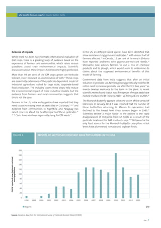 foei | 7 
who benefits from gm crops? an industry built on myths 
In the US, 21 different weed species have been identified that 
show resistance to glyphosate herbicides,32 with almost half of 
farmers affected.33 In Canada, 12 per cent of farmers in Ontario 
have reported problems with glyphosate-resistant weeds.34 
Monsanto now advises farmers to use a mix of chemical 
products and to plough, which would seem to undermine its 
claims about the supposed environmental benefits of this 
model of farming. 
Government data from India suggests that after an initial 
reduction in pesticide use, farmers growing genetically modified Bt 
cotton need to increase pesticide use after the first two years,35 as 
insects develop resistance to the toxin in the plant. A recent 
scientific review found that at least five species of major pests have 
evolved resistance to Bt crops by 2010 – up from just one in 2005.36 
The Monarch Butterfly appears to be one victim of the spread of 
GM crops. In January 2014 it was reported that the number of 
these butterflies returning to Mexico to overwinter had 
declined to the lowest level since surveys began in 1993.37 
Scientists believe a major factor in the decline is the rapid 
disappearance of milkweed from US fields as a result of the 
pesticide treatment for GM resistant crops.38,39 Milkweed is the 
only food source for the Monarch butterfly caterpillars – but 
levels have plummeted in maize and soybean fields. 
Evidence of impacts 
While there has been no systematic international evaluation of 
GM crops, there is a growing body of evidence based on the 
experience of farmers and communities, which raises serious 
questions about their environmental impacts. Scientific 
discussions about these impacts have become highly politicised. 
More than 99 per cent of the GM crops grown are herbicide 
tolerant, insect resistant or a combination of both.24 These crops 
are essentially extensions of the pesticide-dependent model of 
industrial agriculture, suited to large scale, corporate-based 
food production. The industry claims these crops help reduce 
the environmental impact of these industrial models, but the 
evidence from farmers and rural communities suggests that 
this is not the case. 
Farmers in the US, India and Argentina have reported that they 
need to use increasing levels of pesticides on GM crops,25,26,27 and 
evidence from communities in Argentina and Paraguay has 
raised concerns about the health impacts of these pesticides.28, 
29, 30 Costs have also been reportedly rising for GM seeds.31 
FIGURE 4 REPORTS OF GLYPHOSATE RESISTANT WEED POPULATIONS IN THE USA 
1998 1999 2000 2001 2002 2003 2004 2005 2006 2007 2008 2009 2010 2011 2012 2013 
Reports 
200 
180 
160 
140 
120 
100 
80 
60 
40 
20 
0 
ISHRW reports of new glyphosate resistant 
weed populations 
Source: Based on data from the International Survey of Herbicide Resistant Weeds (ISHRW). 
year 
 