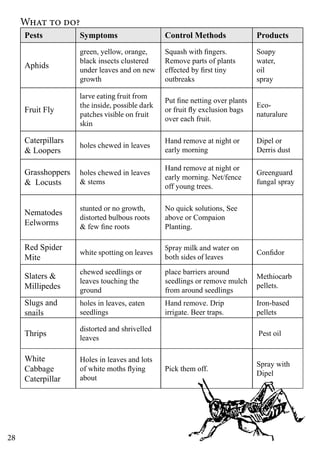 28 
Pests Symptoms Control Methods Products 
Aphids 
green, yellow, orange, 
black insects clustered 
under leaves and on new 
growth 
Squash with fingers. 
Remove parts of plants 
effected by first tiny 
outbreaks 
Soapy 
water, 
oil 
spray 
Fruit Fly 
larve eating fruit from 
the inside, possible dark 
patches visible on fruit 
skin 
Put fine netting over plants 
or fruit fly exclusion bags 
over each fruit. 
Eco-naturalure 
Caterpillars 
& Loopers holes chewed in leaves Hand remove at night or 
early morning 
Dipel or 
Derris dust 
Grasshoppers 
& Locusts 
holes chewed in leaves 
& stems 
Hand remove at night or 
early morning. Net/fence 
off young trees. 
Greenguard 
fungal spray 
Nematodes 
Eelworms 
stunted or no growth, 
distorted bulbous roots 
& few fine roots 
No quick solutions, See 
above or Compaion 
Planting. 
Red Spider 
Mite white spotting on leaves Spray milk and water on 
both sides of leaves Confidor 
Slaters & 
Millipedes 
chewed seedlings or 
leaves touching the 
ground 
place barriers around 
seedlings or remove mulch 
from around seedlings 
Methiocarb 
pellets. 
Slugs and 
snails 
holes in leaves, eaten 
seedlings 
Hand remove. Drip 
irrigate. Beer traps. 
Iron-based 
pellets 
Thrips distorted and shrivelled 
leaves Pest oil 
White 
Cabbage 
Caterpillar 
Holes in leaves and lots 
of white moths flying 
about 
Pick them off. Spray with 
Dipel 
What to do? 
 