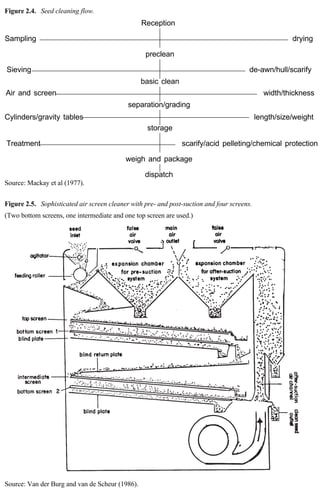 Figure 2.4. Seed cleaning flow. 
Cylinders/gravity tables length/size/weight 
Treatment scarify/acid pelleting/chemical protection 
Source: Mackay et al (1977). 
Reception 
Sampling drying 
preclean 
Sieving de-awn/hull/scarify 
basic clean 
Air and screen width/thickness 
separation/grading 
storage 
weigh and package 
dispatch 
Figure 2.5. Sophisticated air screen cleaner with pre- and post-suction and four screens. 
(Two bottom screens, one intermediate and one top screen are used.) 
Source: Van der Burg and van de Scheur (1986). 
 