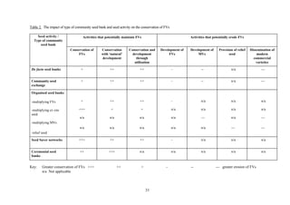 Table 2. The impact of type of community seed bank and seed activity on the conservation of FVs 
31 
Seed activity / 
Type of community 
seed bank 
Activities that potentially maintain FVs Activities that potentially erode FVs 
Conservation of 
FVs 
Conservation 
with ‘natural’ 
development 
Conservation and 
development 
through 
utilisation 
Development of 
FVs 
Development of 
MVs 
Provision of relief 
seed 
Dissemination of 
modern 
commercial 
varieties 
De facto seed banks + ++ ++ - -- n/a --- 
Community seed 
exchange 
+ ++ ++ - -- n/a --- 
Organised seed banks 
-multiplying FVs 
-multiplying ex situ 
seed 
-multiplying MVs 
-relief seed 
+ 
+++ 
n/a 
n/a 
++ 
+ 
n/a 
n/a 
++ 
+ 
n/a 
n/a 
- 
n/a 
n/a 
n/a 
n/a 
n/a 
--- 
n/a 
n/a 
n/a 
n/a 
--- 
n/a 
n/a 
--- 
--- 
Seed Saver networks +++ ++ ++ - n/a n/a n/a 
Ceremonial seed 
banks 
++ +++ n/a n/a n/a n/a n/a 
Key: Greater conservation of FVs +++ ++ + - -- --- greater erosion of FVs 
n/a Not applicable 
 