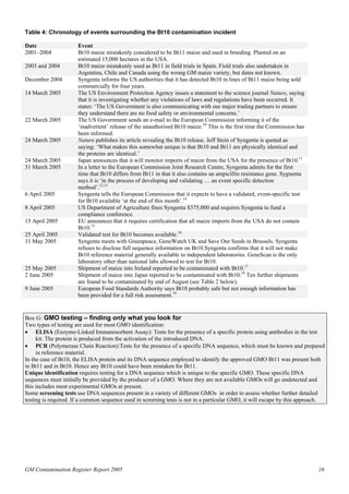Table 4: Chronology of events surrounding the Bt10 contamination incident 
Date Event 
2001–2004 Bt10 maize mistakenly considered to be Bt11 maize and used in breeding. Planted on an 
estimated 15,000 hectares in the USA. 
2003 and 2004 Bt10 maize mistakenly used as Bt11 in field trials in Spain. Field trials also undertaken in 
Argentina, Chile and Canada using the wrong GM maize variety, but dates not known. 
December 2004 Syngenta informs the US authorities that it has detected Bt10 in lines of Bt11 maize being sold 
commercially for four years. 
14 March 2005 The US Environment Protection Agency issues a statement to the science journal Nature, saying 
that it is investigating whether any violations of laws and regulations have been occurred. It 
states: ‘The US Government is also communicating with our major trading partners to ensure 
they understand there are no food safety or environmental concerns.’ 
22 March 2005 The US Government sends an e-mail to the European Commission informing it of the 
‘inadvertent’ release of the unauthorised Bt10 maize.10 This is the first time the Commission has 
been informed. 
24 March 2005 Nature publishes its article revealing the Bt10 release. Jeff Stein of Syngenta is quoted as 
saying: ‘What makes this somewhat unique is that Bt10 and Bt11 are physically identical and 
the proteins are identical.’ 
24 March 2005 Japan announces that it will monitor imports of maize from the USA for the presence of Bt10.11 
31 March 2005 In a letter to the European Commission Joint Research Centre, Syngenta admits for the first 
time that Bt10 differs from Bt11 in that it also contains an ampicillin resistance gene. Sygnenta 
says it is ‘in the process of developing and validating … an event specific detection 
method’.12,13 
6 April 2005 Syngenta tells the European Commission that it expects to have a validated, event-specific test 
for Bt10 available ‘at the end of this month’.14 
8 April 2005 US Department of Agriculture fines Syngenta $375,000 and requires Syngenta to fund a 
compliance conference. 
15 April 2005 EU announces that it requires certification that all maize imports from the USA do not contain 
Bt10.15 
25 April 2005 Validated test for Bt10 becomes available.16 
11 May 2005 Syngenta meets with Greenpeace, GeneWatch UK and Save Our Seeds in Brussels. Syngenta 
refuses to disclose full sequence information on Bt10.Syngenta confirms that it will not make 
Bt10 reference material generally available to independent laboratories. GeneScan is the only 
laboratory other than national labs allowed to test for Bt10. 
25 May 2005 Shipment of maize into Ireland reported to be contaminated with Bt10.17 
2 June 2005 Shipment of maize into Japan reported to be contaminated with Bt10.18 Ten further shipments 
are found to be contaminated by end of August (see Table 2 below). 
9 June 2005 European Food Standards Authority says Bt10 probably safe but not enough information has 
been provided for a full risk assessment.19 
Box G: GMO testing – finding only what you look for 
Two types of testing are used for most GMO identification: 
• ELISA (Enzyme-Linked Immunosorbent Assay): Tests for the presence of a specific protein using antibodies in the test 
kit. The protein is produced from the activation of the introduced DNA. 
• PCR (Polymerase Chain Reaction):Tests for the presence of a specific DNA sequence, which must be known and prepared 
in reference material. 
In the case of Bt10, the ELISA protein and its DNA sequence employed to identify the approved GMO Bt11 was present both 
in Bt11 and in Bt10. Hence any Bt10 could have been mistaken for Bt11. 
Unique identification requires testing for a DNA sequence which is unique to the specific GMO. These specific DNA 
sequences must initially be provided by the producer of a GMO. Where they are not available GMOs will go undetected and 
this includes most experimental GMOs at present. 
Some screening tests use DNA sequences present in a variety of different GMOs in order to assess whether further detailed 
testing is required. If a common sequence used in screening tests is not in a particular GMO, it will escape by this approach. 
GM Contamination Register Report 2005 16 
 