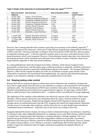 Table 5: Details of the shipments of contaminated Bt10 maize into Japan20,21,22,23,24,25 
Date of arrival of 
shipment 
Port of arrival Date of detection of Bt10 Amount 
(metric tonnes) 
1. 26 May 2005 Nagoya, Aichi Prefecture 31 May 390 
30 May 2. 2005 Tomakomai, Hokkaido Prefecture 3 June 822 
30 May 2005 Tomakomai, Hokkaido Prefecture 16 June 1,170 
3. 10 June 2005 Shibushi, Kagoshima Prefecture 23 June 4,170 
4. 20 June 2005 Tomakomai, Hokkaido Prefecture 5 July 1,429 
5. 20 June 2005 Kashima, Ibaraki Prefecture 11 July 3,880 
6. 30 June 2005 Kamaishi, Iwate Prefecture 12 July 1,277 
7. 15 July 2005 Hakata, Fukuoka Prefecture 4 August 7,674 
8. 28 July 2005 
Hachinohe, Aomori Prefecture 19 August 5,375 
9. 1 August 2005 Shibushi, Kagoshima Prefecture 19 August 5,963 
10. 8 August 2005 Shibushi, Kagoshima Prefecture 24 August 460 
11. 12 August 2005 Kashima, Ibaraki Prefecture 31 August 2,053 
TOTAL 34,663 
However, later it emerged that Bt10 also contains a gene that gives resistance to the antibiotic ampicillin.26 
Syngenta’s response to this disclosure, which came to light because Syngenta had compared Bt10 with Bt11 to 
confirm to the UK’s Advisory Committee on Releases to the Environment (ACRE) that Bt11 did not contain 
an ampicillin resistance gene,27 is that the ampicillin resistance gene is not active in the plant because it has a 
bacterial promoter which is not recognised. However, if horizontal gene transfer takes place into a bacterium, 
the bacterial promoter will be functional and could lead to the evolution of strains of bacteria which are no 
longer killed by ampicillin or other beta-lactam antibiotics. 
In a ruling published last April, the European Food Safety Authority, which advises European Union 
governments on food issues, said that marker genes conferring resistance to ampicillin ‘should be restricted to 
field trials and not be present in genetically modified plants placed on the market’. The European Deliberate 
Directive, (2001/18) also requires the phase-out of the use of antibiotic resistance genes and the Codex 
Alimentarius Commission, the international food-standards body, has urged the agricultural biotechnology 
industry to use alternative methods to refine genetically modified strains in the future. 
3.4 Keeping testing under control 
Because Bt10 has no commercial approval and has been used in field trials only mistakenly, Syngenta has 
never had to supply details about the maize to any authorities or conduct a risk assessment for environmental 
and human safety. The initial production of Bt10 maize would have taken place in the laboratory, growth 
chambers and greenhouses and would not have required specific approval. At some stage, a batch of Bt10 
plants or seeds must have been mislabelled as Bt11 – a situation which is not difficult to envisage happening. 
The implication of this situation is that authorities were effectively unaware of the existence of Bt10 maize. 
Therefore, official agencies did not have any information about the variety, reference material or unique 
identifier to test for its presence. Despite having illegally released a GM organism in Europe and Japan 
through exports of contaminated maize from the USA, Syngenta still controls the illegal material, determines 
who has access to it and under what conditions, and lays down the law on what should remain classified as 
‘confidential business information’. Authorities seem to have been very willing to allow this. 
Syngenta exploited this bizarre situation, by trying to restrict commercial testing to one laboratory, GeneScan, 
by refusing to allow other independent laboratories or companies access to the Bt10 reference material needed 
to conduct tests. Syngenta argues that GeneScan is a leading laboratory with high standards. This is not 
disputed, but good scientific practice would allow independent validation to be possible. Government 
laboratories have been given reference material for official testing but not for third parties. However, Genetic 
ID, another testing company, is now offering its customers complimentary Bt10 testing when they submit 
samples of maize for examination and will supply certification accepted by the Japanese Ministry of 
Agriculture.28 
GM Contamination Register Report 2005 17 
 