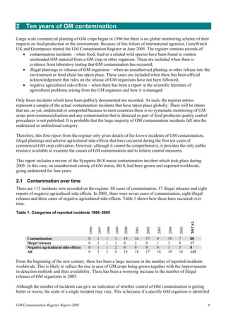 2 Ten years of GM contamination 
Large scale commercial planting of GM crops began in 1996 but there is no global monitoring scheme of their 
impacts on food production or the environment. Because of this failure of international agencies, GeneWatch 
UK and Greenpeace started the GM Contamination Register in June 2005. The register contains records of: 
• contamination incidents – when food, feed or a related wild species have been found to contain 
unintended GM material from a GM crop or other organism. These are included when there is 
evidence from laboratory testing that GM contamination has occurred; 
• illegal plantings or releases of GM organisms – when an unauthorised planting or other release into the 
environment or food chain has taken place. These cases are included when there has been official 
acknowledgement that rules on the release of GM organisms have not been followed; 
• negative agricultural side-effects – when there has been a report in the scientific literature of 
agricultural problems arising from the GM organism and how it is managed. 
Only those incidents which have been publicly documented are recorded. As such, the register entries 
represent a sample of the actual contamination incidents that have taken place globally. There will be others 
that are, as yet, undetected or unreported because in most countries there is no systematic monitoring of GM 
crops post-commercialisation and any contamination that is detected as part of food producers quality control 
procedures is not published. It is probable that the large majority of GM contamination incidents fall into the 
undetected or undisclosed category. 
Therefore, this first report from the register only gives details of the known incidents of GM contamination, 
illegal plantings and adverse agricultural side-effects that have occurred during the first ten years of 
commercial GM crop cultivation. However, although it cannot be comprehensive, it provides the only public 
resource available to examine the causes of GM contamination and to inform control measures. 
This report includes a review of the Syngenta Bt10 maize contamination incident which took place during 
2005. In this case, an unauthorised variety of GM maize, Bt10, had been grown and exported worldwide, 
going undetected for four years. 
2.1 Contamination over time 
There are 113 incidents now recorded on the register: 88 cases of contamination, 17 illegal releases and eight 
reports of negative agricultural side-effects. In 2005, there were seven cases of contamination, eight illegal 
releases and three cases of negative agricultural side-effects. Table 1 shows how these have occurred over 
time. 
Table 1: Categories of reported incidents 1996–2005 
1996 
1997 
1998 
1999 
2000 
2001 
2002 
2003 
2004 
2005 
TOTAL 
Contamination 0 1 1 3 19 16 17 9 15 7 88 
Illegal releases 0 1 1 1 0 2 0 1 3 8 17 
Negative agricultural side-effects 0 1 1 2 0 0 0 0 1 3 8 
All 0 3 3 6 19 18 17 10 19 18 113 
From the beginning of the new century, there has been a large increase in the number of reported incidents 
worldwide. This is likely to reflect the rise in area of GM crops being grown together with the improvements 
in detection methods and their availability. There has been a worrying increase in the number of illegal 
releases of GM organisms in 2005. 
Although the number of incidents can give an indication of whether control of GM contamination is getting 
better or worse, the scale of a single incident may vary. This is because if a specific GM organism is identified 
GM Contamination Register Report 2005 6 
 