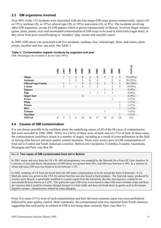 2.3 GM organisms involved 
Over 90% of the 113 incidents were associated with the four major GM crops grown commercially: maize (39, 
or 35%); soybean (26, or 23%); oilseed rape (20, or 18%); and cotton (10, or 9%). The incidents involving 
other GM organisms, except for GM papaya which is grown commercially in Hawaii, involved illegal releases 
(grass, plum, potato, rice) and unintended contamination of GM crops to be used in field trials (sugar beet), or 
they arose from poor record keeping or ‘mistakes’ (pig, tomato and zucchini cases). 
In 2005, GM maize was associated with five incidents; soybean, four; oilseed rape, three; and cotton, plum, 
potato, zucchini and rice, one each. See Table 3. 
Table 3: Contamination register incidents by organism and year 
(NB. Percentages are rounded so do not total 100%) 
1996 
1997 
1998 
1999 
2000 
2001 
2002 
2003 
2004 
2005 
TOTAL 
Maize 1 1 2 8 6 6 5 5 5 39 (35%) 
Soybean 1 3 1 8 4 5 4 26 (23%) 
Oilseed rape/canola 1 1 4 2 4 2 3 3 20 (18%) 
Cotton 1 1 2 1 2 1 2 10 (9%) 
Papaya 1 3 4 (4%) 
Pigs 1 1 1 1 4 (4%) 
Sugar beet 4 4 (4%) 
Grass 1 1 (1%) 
Plum 1 1 (1%) 
Potato 1 1 (1%) 
Rice 1 1 (1%) 
Tomato 1 1 (1%) 
Zucchini 1 1 (1%) 
TOTAL 0 3 3 6 19 18 17 10 19 18 113 
2.4 Causes of GM contamination 
It is not always possible to be confident about the underlying causes of all of the 88 cases of contamination 
that were recorded in 1996–2005. Thirty two (36%) of these were of food, and six (7%) of feed. In these cases, 
the contamination could have arisen at a number of stages, including as a result of cross-pollination in the field 
or mixing after harvest and poor quality control measures. There were seven cases of GM contamination of 
food aid to Central and South American countries: Bolivia (two incidents), Colombia, Ecuador, Guatemala, 
Nicaragua and Peru. (see Box B) 
Box B: Two cases of GM contaminated food aid in Bolivia 
In 2001, maize and soya from the US’s PL-480 aid programme, was sampled by the Network for a Free-GE Latin America. In 
a mixture of soya and maize, the presence of GM maize was greater than 10%, and GM soya between 3-10%. In a mixture of 
wheat and soya, GM soya was found at levels between 1-3%. 
In 2002, sampling of US food aid found StarLink GM maize contamination at levels around the limit of detection - 0.1%. 
StarLink maize was grown in the USA for animal feed but was also found in food products. The StarLink maize, produced by 
Aventis (now Bayer), is genetically modified to contain a gene from the bacterium, Bacillus thuringiensis, coding for an 
insecticidal Bt toxin known as Cry9C. This particular type of Bt toxin is not found in other GM insect resistant crops and there 
are concerns that it could be a human allergen because it is heat stable and does not break down in gastric acid in the human 
digestive system - characteristics shared by many allergens. 
Forty five cases (51%) were of seed contamination and here the most common cause was cross-pollination 
followed by poor quality control. Most commonly, the contaminated seed was imported from North America, 
suggesting that seed purity in relation to GM is not being taken seriously there. (see Box C) 
GM Contamination Register Report 2005 9 
 