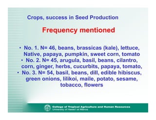 Crops, success in Seed Production 
Frequency mentioned 
• No. 1. N= 46, beans, brassicas (kale), lettuce, 
Native, papaya, pumpkin, sweet corn, tomato 
• No. 2. N= 45, arugula, basil, beans, cilantro, 
corn, ginger, herbs, cucurbits, papaya, tomato, 
• No. 3. N= 54, basil, beans, dill, edible hibiscus, 
green onions, lilikoi, maile, potato, sesame, 
tobacco, flowers 
 
