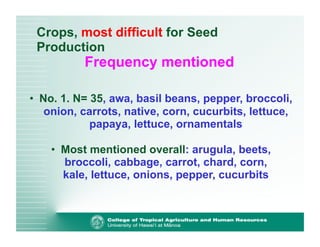 Crops, most difficult for Seed 
Production 
Frequency mentioned 
• No. 1. N= 35, awa, basil beans, pepper, broccoli, 
onion, carrots, native, corn, cucurbits, lettuce, 
papaya, lettuce, ornamentals 
• Most mentioned overall: arugula, beets, 
broccoli, cabbage, carrot, chard, corn, 
kale, lettuce, onions, pepper, cucurbits 
 