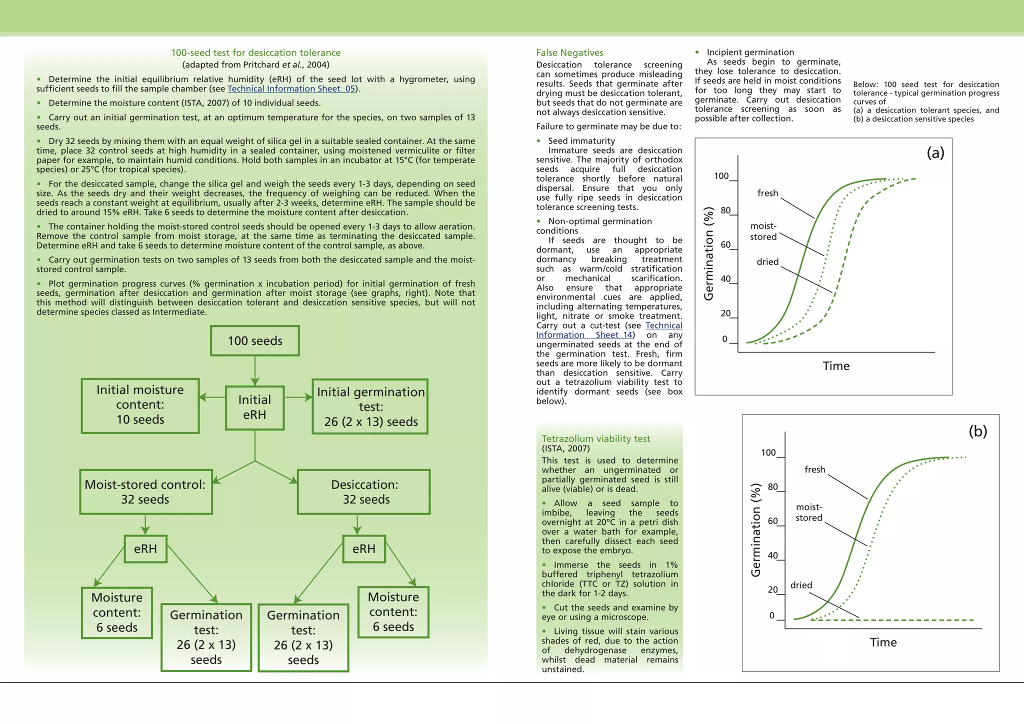 Identifying Desiccation-Sensitive Seeds | PDF