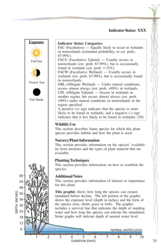 75 
Indicator Status: XXX 
Indicator Status Categories: 
FAC (Facultative) — Equally likely to occur in wetlands 
or nonwetlands (estimated probability, or est. prob., 
67-99%). 
FACU (Facultative Upland) — Usually occurs in 
nonwetlands (est. prob. 67-99%), but is occasionally 
found in wetlands (est. prob. 1-33%). 
FACW (Facultative Wetland) — Usually occurs in 
wetlands (est. prob. 67-99%), but is occasionally found 
in nonwetlands. 
OBL (Obligate Wetland) — Under natural conditions, 
occurs almost always (est. prob. >99%) in wetlands. 
UPL (Obligate Upland) — Occurs in wetlands in 
another region, but occurs almost always (est. prob. 
>99%) under natural conditions in nonwetlands in the 
region specified. 
A positive (+) sign indicates that the species is more 
likely to be found in wetlands, and a negative (-) sign 
indicates that it less likely to be found in wetlands. [38] 
NORMAL WATER LEVEL 
Exposure 
Full Sun 
Partial Sun 
Full Shade 
Wildlife Use 
This section describes fauna species for which this plant 
species provides habitat and how the plant is used. 
Nursery/Plant Information 
This section provides information on the species’ availabil-ity 
from nurseries and the types of plant material that are 
available. 
Planting Techniques 
This section provides information on how to establish the 
species. 
Additional Notes 
This section provides information of interest or importance 
for this plant. 
This graphic shows how long the species can remain 
inundated before decline. The left portion of the graphic 
shows the exposure level (depth in inches) and the form of 
the species (tree, shrub, grass or forb). The graphic 
includes a survival line that indicates the depth of standing 
water and how long the species can tolerate the inundation. 
Some graphs will indicate depth of normal water level. 
 