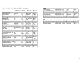 Native Plants for Rain Gardens in Middle Tennessee 
Shade Tolerance Height Bloom Color Bloom time 
Perrenials and Grasses 
Acquilegia canadensis partial shade 2-3 ft. light pink/yellow Apr-May 
Asclepias tuberosa sun 1-3 ft. yellow/orange Jun-Aug 
Aster laevis sun/partial shade 2-4 ft. purple Aug-Sept 
Aster novae angliae sun 3-6 ft. deep pink-purple Aug-Sept 
Baptisia species sun 2-4 ft. blue, white or yellow Apr-May 
Coreopsis lanceolata sun 1-2 ft. yellow May-Jul 
Coreopsis verticillata 'Moonbeam' sun 1.5-2 ft. creamy yellow Jun-Sept 
Echinacea purpurea sun/partial shade 2-5 ft. purplish pink Jun-Aug 
Elymus hystrix partial shade 2.5-3 ft. green to brown Sept 
Geranium maculatum partial shade 1.5-2 ft. pale pink or lilac Apr-May 
Heuchera americana partial shade 12-18 inch various May-Jun 
Iris cristata partial shade/shade 6-9 inch pale blue Apr 
Liatris spicata sun 1.5-2.5 ft. deep purple Jul-Aug 
Panicum virgatum 'Northwind' sun 4-6 ft. yellow Jul 
Panicum virgatum 'Heavy Metal' sun 3-5 ft. pink tinged Jul 
Penstemon digitalis 'Husker Red' sun 2-3 ft. white Apr-Jun 
Phlox divaricata shade 9-12 inch violet blue Apr-May 
Polemonium reptans shade 12-18 inch blue Apr-Jun 
Polygonatum biflorum shade 1-3 ft. greenish yellow Apr-May 
Polystichum acrostichoides shade 1-2 ft. semi-evergreen foliage 
Rudbeckia hirta sun 2-3 ft. yellow Jun-Sept 
Rudbeckia triloba sun 2-3 ft. gold Jul-Oct 
Schizachyrium scoparium 'The Blues'sun 2-4 ft. purplish bronze Aug 
Schizachyrium scoparium sun 2-4 ft. purplish bronze Aug 
Solidago speciosa sun 2-3 ft. yellow Jul-Sept 
Sporobolus heterolepsis sun 2-3 ft. pinkish brown Aug 
Tiarella cordifolia and cultivars shade 9-12 inch white or pink May 
46 
Shrubs 
Aesculus parviflora partial shade/shade 8-12 ft. white Jun-Jul 
Aronia arbutifolia 'Billiantissima' sun/partial shade 6-8 ft. white Apr 
Calycanthus floridus sun/partial shade 6-10 ft. brown Apr-Jul 
Hydrangea arborscens ‘Annabelle’ partial shade/shade 3-5 ft. white Jun-Sept 
Hydrangea quercifolia partial shade/shade 6-8 ft. white/pinkish May-Jul 
Ilex glabra and cultivars sun/partial shade 3-8 ft. white May-Jun 
Itea virginica sun/shade 3-5 ft. white Jun-Jul 
Trees 
Amelanchier aborea sun/partial shade 15-25 ft. white Mar-Apr 
Cercis canadensis sun/partial shade 20-30 ft. pink Apr 
Chionanthus virginicus sun/partial shade 12-20 ft. creamy white May-Jun 
 