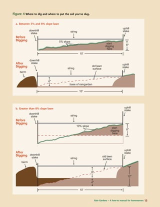 6" 
Rain Gardens – A how-to manual for homeowners 13 
10' 
downhill 
stake 
string 
start 
digging 
here 
uphill 
stake 
5% slope 
string 
base of raingarden 
uphill 
stake 
downhill 
stake 
old lawn 
surface 
Before 
Digging 
After 
Digging 
berm 
10' 
6" 
8" 
downhill 
stake string 
start 
digging 
here 
uphill 
stake 
10% slope 
10' 
8" 
12" 
4" 
downhill 
stake string 
uphill 
stake 
berm 
old lawn 
surface 
Figure 4 Where to dig and where to put the soil you’ve dug. 
a. Between 3% and 8% slope lawn 
b. Greater than 8% slope lawn 
Before 
Digging 
After 
Digging 
 