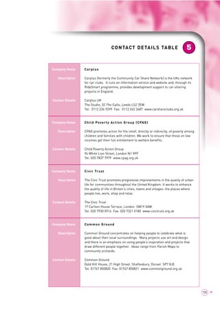 CONTACT DETAILS TABLE 5 
105 > 
Company Name 
Description 
Contact Details 
Company Name 
Description 
Contact Details 
Company Name 
Description 
Contact Details 
Company Name 
Description 
Contact Details 
Carplus 
Carplus (formerly the Community Car Share Network) is the UKs network 
for car clubs. It runs an information service and website and, through its 
RideSmart programme, provides development support to car-sharing 
projects in England. 
Carplus UK 
The Studio, 32 The Calls, Leeds LS2 7EW 
Tel: 0113 234 9299 Fax: 0113 242 3687 www.carshareclubs.org.uk 
Child Poverty Action Group (CPAG) 
CPAG promotes action for the relief, directly or indirectly, of poverty among 
children and families with children. We work to ensure that those on low 
incomes get their full entitlement to welfare benefits. 
Child Poverty Action Group 
94 White Lion Street, London N1 9PF 
Tel: 020 7837 7979 www.cpag.org.uk 
Civic Trust 
The Civic Trust promotes progressive improvements in the quality of urban 
life for communities throughout the United Kingdom. It works to enhance 
the quality of life in Britain’s cities, towns and villages: the places where 
people live, work, shop and relax. 
The Civic Trust 
17 Carlton House Terrace, London SW1Y 5AW 
Tel: 020 7930 0914 Fax: 020 7321 0180 www.civictrust.org.uk 
Common Ground 
Common Ground concentrates on helping people to celebrate what is 
good about their local surroundings. Many projects use art and design 
and there is an emphasis on using people’s inspiration and projects that 
draw different people together. Ideas range from Parish Maps to 
community orchards. 
Common Ground 
Gold Hill House, 21 High Street, Shaftesbury, Dorset SP7 8JE 
Tel: 01747 850820 Fax: 01747 850821 www.commonground.org.uk 
 