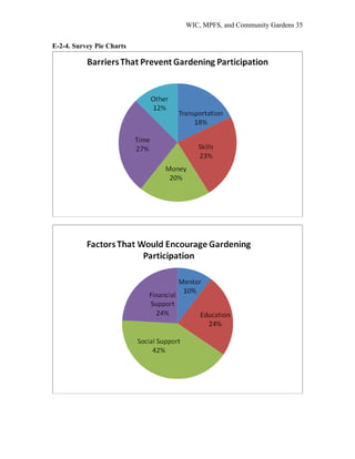 WIC, MPFS, and Community Gardens 35
E-2-4. Survey Pie Charts
 