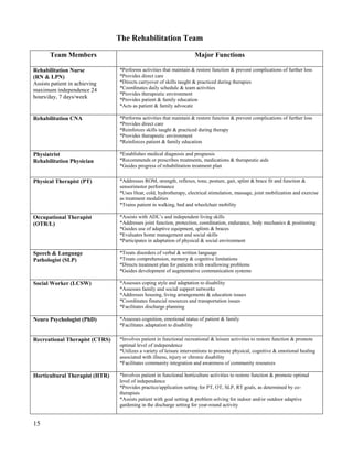 15 
The Rehabilitation Team 
Team Members 
Major Functions 
Rehabilitation Nurse 
(RN & LPN) 
Assists patient in achieving maximum independence 24 hours/day, 7 days/week 
*Performs activities that maintain & restore function & prevent complications of further loss 
*Provides direct care 
*Directs carryover of skills taught & practiced during therapies 
*Coordinates daily schedule & team activities 
*Provides therapeutic environment 
*Provides patient & family education 
*Acts as patient & family advocate 
Rehabilitation CNA 
*Performs activities that maintain & restore function & prevent complications of further loss 
*Provides direct care 
*Reinforces skills taught & practiced during therapy 
*Provides therapeutic environment 
*Reinforces patient & family education 
Physiatrist 
Rehabilitation Physician 
*Establishes medical diagnosis and prognosis 
*Recommends or prescribes treatments, medications & therapeutic aids 
*Guides progress of rehabilitation treatment plan 
Physical Therapist (PT) 
*Addresses ROM, strength, reflexes, tone, posture, gait, splint & brace fit and function & sensorimotor performance 
*Uses Heat, cold, hydrotherapy, electrical stimulation, massage, joint mobilization and exercise as treatment modalities 
*Trains patient in walking, bed and wheelchair mobility 
Occupational Therapist (OTR/L) 
*Assists with ADL’s and independent living skills 
*Addresses joint function, protection, coordination, endurance, body mechanics & positioning 
*Guides use of adaptive equipment, splints & braces 
*Evaluates home management and social skills 
*Participates in adaptation of physical & social environment 
Speech & Language 
Pathologist (SLP) 
*Treats disorders of verbal & written language 
*Treats comprehension, memory & cognitive limitations 
*Directs treatment plan for patients with swallowing problems 
*Guides development of augmentative communication systems 
Social Worker (LCSW) 
*Assesses coping style and adaptation to disability 
*Assesses family and social support networks 
*Addresses housing, living arrangements & education issues 
*Coordinates financial resources and transportation issues 
*Facilitates discharge planning 
Neuro Psychologist (PhD) 
*Assesses cognition, emotional status of patient & family 
*Facilitates adaptation to disability 
Recreational Therapist (CTRS) 
*Involves patient in functional recreational & leisure activities to restore function & promote optimal level of independence 
*Utilizes a variety of leisure interventions to promote physical, cognitive & emotional healing associated with illness, injury or chronic disability 
*Facilitates community integration and awareness of community resources 
Horticultural Therapist (HTR) 
*Involves patient in functional horticulture activities to restore function & promote optimal level of independence 
*Provides practice/application setting for PT, OT, SLP, RT goals, as determined by co- therapists 
*Assists patient with goal setting & problem solving for indoor and/or outdoor adaptive gardening in the discharge setting for year-round activity 
 