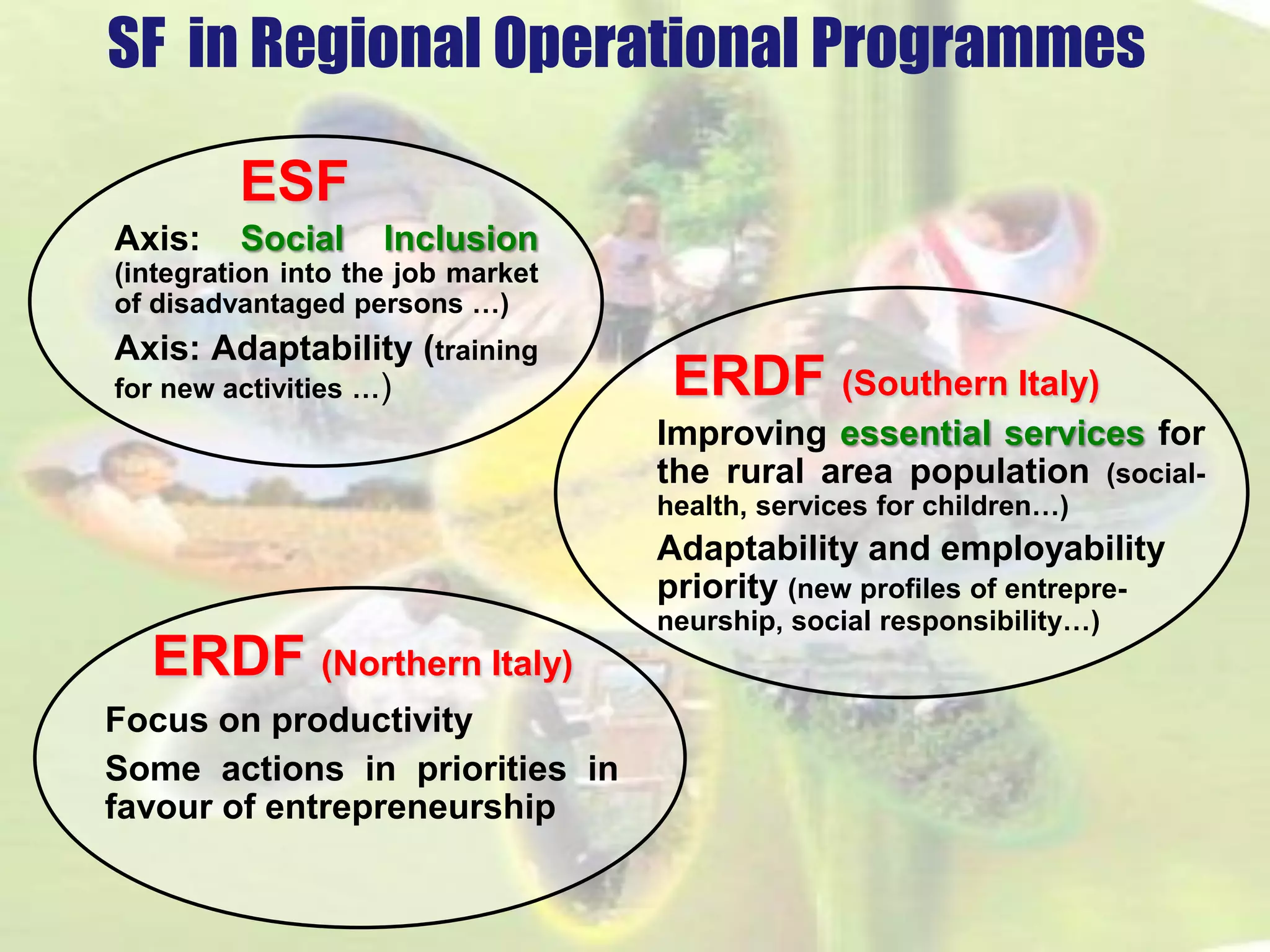 SF in RegionalOperationalProgrammesESFAxis:SocialInclusion(integrationintothejobmarketofdisadvantagedpersons…) Axis:Adaptability(trainingfornewactivities…) 
ERDF (SouthernItaly) 
Improvingessentialservicesfortheruralareapopulation(social- health,servicesforchildren…) 
Adaptabilityand employabilitypriority(newprofilesof entrepre- neurship, social responsibility…) 
ERDF (Northern Italy) 
Focusonproductivity 
Someactionsinprioritiesinfavourofentrepreneurship  
