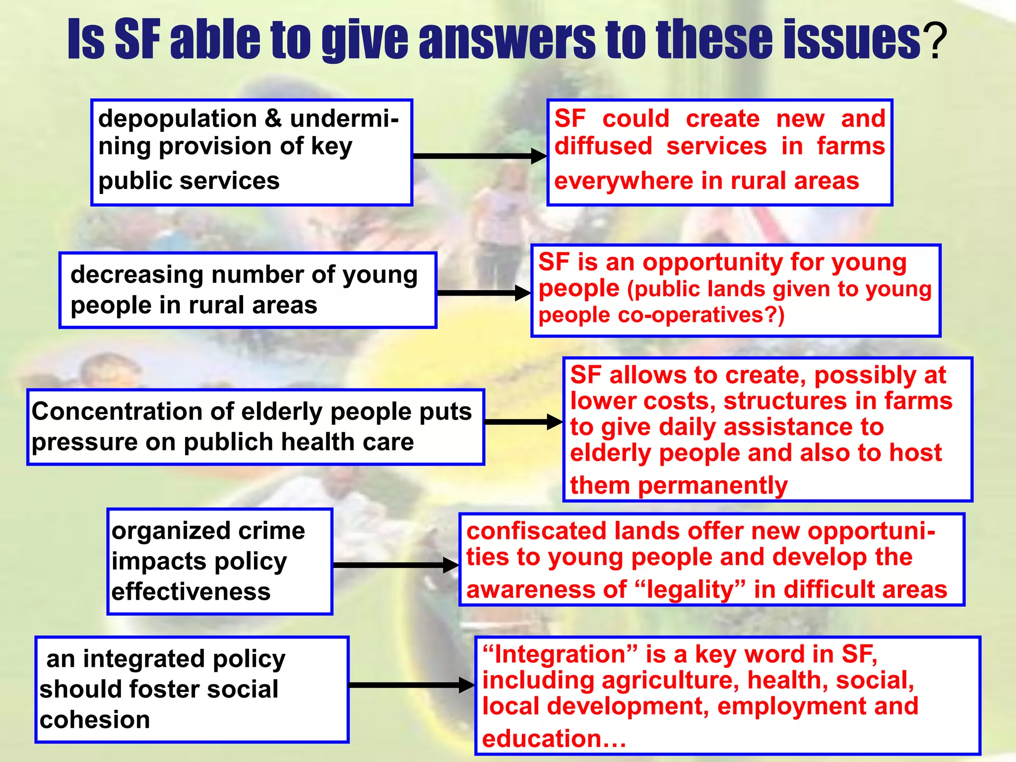 Is SF able to give answers to these issues? SFcouldcreatenewanddiffusedservicesinfarmseverywhereinruralareas 
depopulation & undermi- ning provision of key public services 
SF is an opportunity for young people (public lands given to young peopleco-operatives?) decreasing number of young people in rural areasConcentration of elderly people puts pressure on publich health care 
SF allows to create, possibly at lower costs, structures in farms to give daily assistance to elderly people and also to host them permanentlyorganized crime impacts policy effectiveness 
confiscated lands offer new opportuni- ties to young people and develop the awareness of “legality” in difficult areasan integrated policy should foster social cohesion 
“Integration” is a key word in SF, including agriculture, health, social, local development, employment and education…  