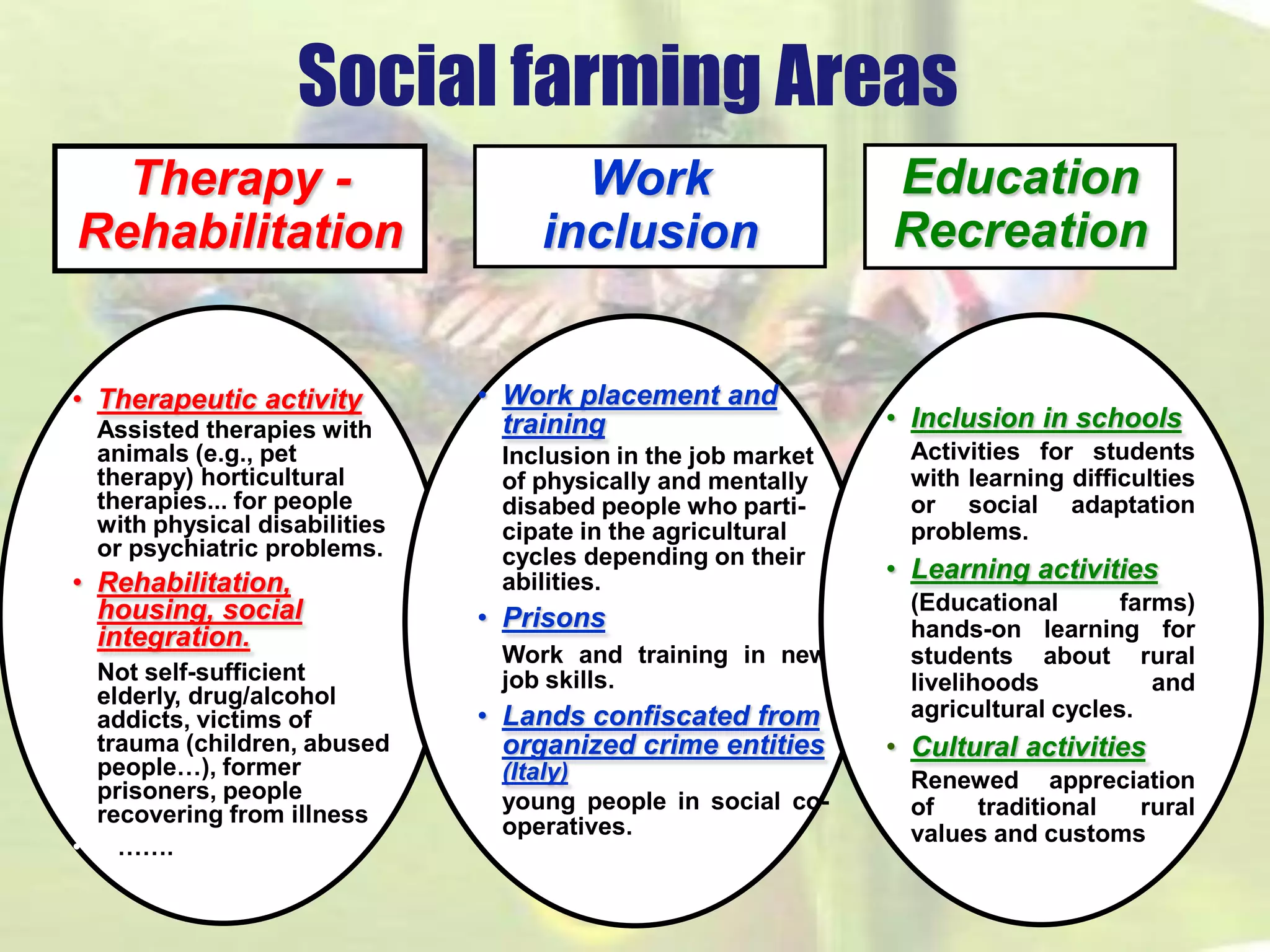 Social farmingAreasWork inclusionEducationRecreation 
•Therapeuticactivity 
•Assistedtherapieswithanimals(e.g., pettherapy) horticulturaltherapies... forpeople withphysicaldisabilitiesor psychiatricproblems. 
•Rehabilitation, housing, social integration. 
•Notself-sufficientelderly, drug/alcoholaddicts, victimsoftrauma (children, abusedpeople…), formerprisoners, people recoveringfromillness 
•……. 
•Work placement and training 
•Inclusion in the job market of physically and mentally disabed people who parti- cipate in the agricultural cycles depending on their abilities. 
•Prisons 
•Workandtraininginnewjobskills. 
•Lands confiscated from organized crime entities (Italy) 
•youngpeopleinsocialco- operatives. 
•Inclusioninschools 
•Activitiesforstudentswithlearningdifficultiesorsocialadaptationproblems. 
•Learningactivities 
•(Educationalfarms) hands-onlearningforstudentsaboutrurallivelihoodsandagriculturalcycles. 
•Culturalactivities 
•Renewedappreciationoftraditionalruralvaluesandcustoms 
Therapy- Rehabilitation  