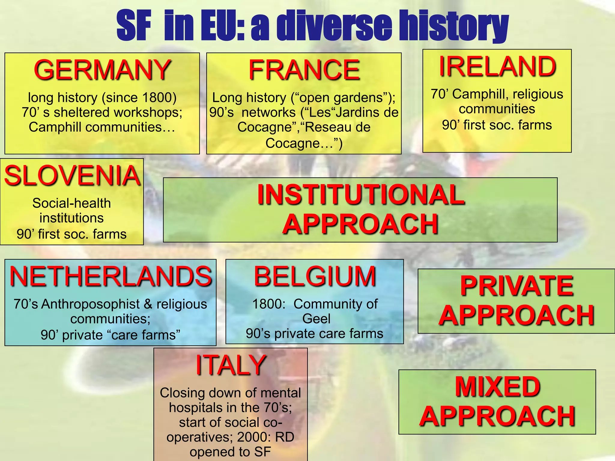 SF in EU: a diverse historyITALYClosing down of mental hospitals in the 70’s; start of social co- operatives; 2000: RD opened to SF 
GERMANY 
long history(since1800) 
70’ s shelteredworkshops; 
Camphillcommunities… IRELAND70’ Camphill, religious communities90’ first soc. farmsNETHERLANDS70’s Anthroposophist & religious communities; 90’ private “care farms” BELGIUM1800: Community ofGeel90’s private care farmsSLOVENIASocial-healthinstitutions90’ first soc. farmsFRANCELong history(“open gardens”); 90’s networks(“Les“Jardinsde Cocagne”,“Reseaude Cocagne…”) INSTITUTIONAL APPROACHPRIVATE APPROACH 
MIXED APPROACH  