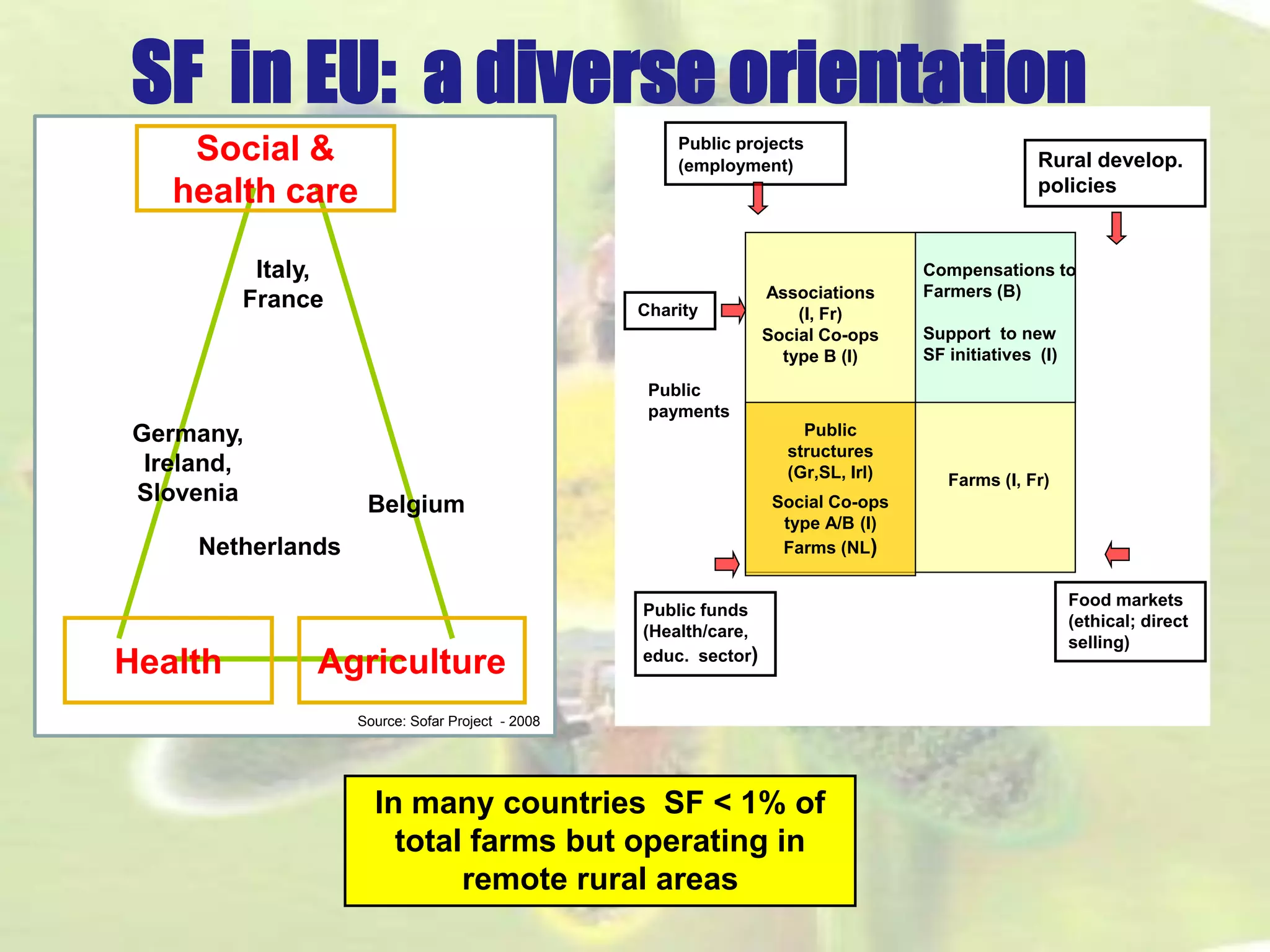 SF in EU: a diverse orientationIn many countries SF < 1% of total farms but operating in remote rural areasSource: Sofar Project -2008 
AgricultureHealth 
Italy, France 
Germany, Ireland, Slovenia 
Netherlands 
BelgiumSocial & health careRural develop. policiesPublic paymentsPublic projects(employment) Food markets (ethical; direct selling) Public structures (Gr,SL, Irl) Social Co-ops type A/B (I) Farms (NL) 
Associations 
(I, Fr) 
Social Co-ops type B (I) 
Public funds (Health/care, educ. sector) Compensations to Farmers (B) Support to new SF initiatives (I) Farms (I, Fr) 
Charity  