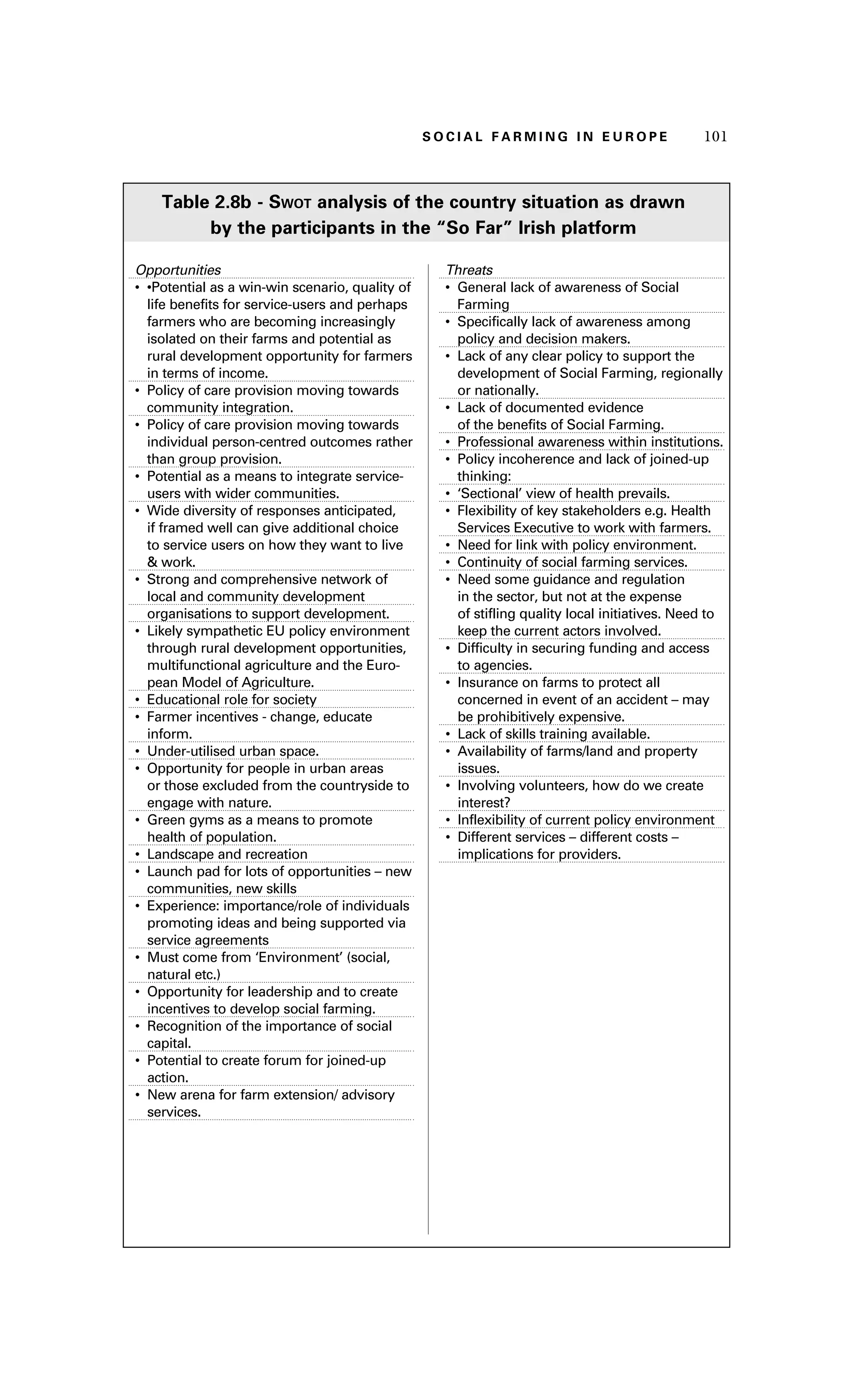 S oaci l afr mi n g i n E u r oep 101 
Table 2.8b - Swot analysis of the country situation as drawn 
by the participants in the “So Far” Irish platform 
Opportunities 
• •Potential as a win-win scenario, quality of 
life benefits for service-users and perhaps 
farmers who are becoming increasingly 
isolated on their farms and potential as 
rural development opportunity for farmers 
in terms of income. 
• Policy of care provision moving towards 
community integration. 
• Policy of care provision moving towards 
individual person-centred outcomes rather 
than group provision. 
• Potential as a means to integrate service-users 
with wider communities. 
• Wide diversity of responses anticipated, 
if framed well can give additional choice 
to service users on how they want to live 
& work. 
• Strong and comprehensive network of 
local and community development 
organisations to support development. 
• Likely sympathetic EU policy environment 
through rural development opportunities, 
multifunctional agriculture and the Euro-pean 
Model of Agriculture. 
• Educational role for society 
• Farmer incentives - change, educate 
inform. 
• Under-utilised urban space. 
• Opportunity for people in urban areas 
or those excluded from the countryside to 
engage with nature. 
• Green gyms as a means to promote 
health of population. 
• Landscape and recreation 
• Launch pad for lots of opportunities – new 
communities, new skills 
• Experience: importance/role of individuals 
promoting ideas and being supported via 
service agreements 
• Must come from ‘Environment’ (social, 
natural etc.) 
• Opportunity for leadership and to create 
incentives to develop social farming. 
• Recognition of the importance of social 
capital. 
• Potential to create forum for joined-up 
action. 
• New arena for farm extension/ advisory 
services. 
Threats 
• General lack of awareness of Social 
Farming 
• Specifically lack of awareness among 
policy and decision makers. 
• Lack of any clear policy to support the 
development of Social Farming, regionally 
or nationally. 
• Lack of documented evidence 
of the benefits of Social Farming. 
• Professional awareness within institutions. 
• Policy incoherence and lack of joined-up 
thinking: 
• ‘Sectional’ view of health prevails. 
• Flexibility of key stakeholders e.g. Health 
Services Executive to work with farmers. 
• Need for link with policy environment. 
• Continuity of social farming services. 
• Need some guidance and regulation 
in the sector, but not at the expense 
of stifling quality local initiatives. Need to 
keep the current actors involved. 
• Difficulty in securing funding and access 
to agencies. 
• Insurance on farms to protect all 
concerned in event of an accident – may 
be prohibitively expensive. 
• Lack of skills training available. 
• Availability of farms/land and property 
issues. 
• Involving volunteers, how do we create 
interest? 
• Inflexibility of current policy environment 
• Different services – different costs – 
implications for providers. 
 