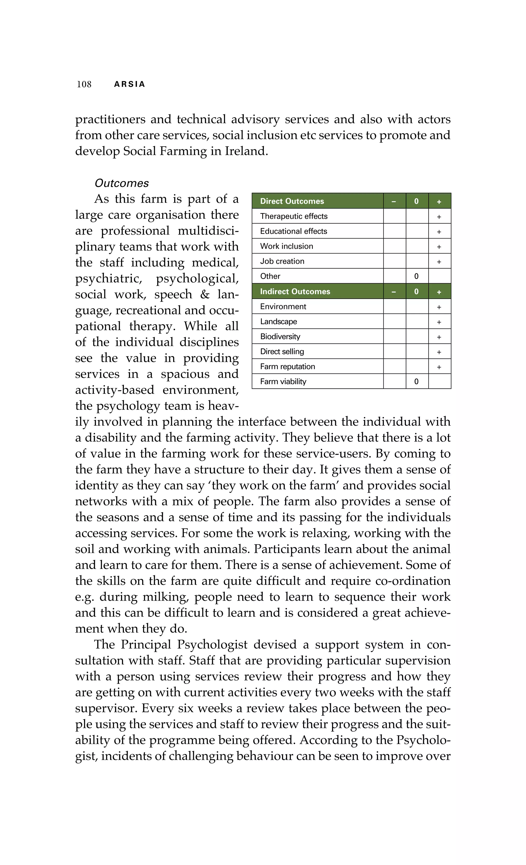 108 A R S I A 
practitioners and technical advisory services and also with actors 
from other care services, social inclusion etc services to promote and 
develop Social Farming in Ireland. 
Outcomes 
As this farm is part of a 
large care organisation there 
are professional multidisci-plinary 
teams that work with 
the staff including medical, 
psychiatric, psychological, 
social work, speech & lan-guage, 
recreational and occu-pational 
therapy. While all 
Direct Outcomes – 0 + 
Therapeutic effects + 
Educational effects + 
Work inclusion + 
Job creation + 
Other 0 
Indirect Outcomes – 0 + 
Environment + 
Landscape + 
Biodiversity + 
Direct selling + 
Farm reputation + 
Farm viability 0 
of the individual disciplines 
see the value in providing 
services in a spacious and 
activity-based environment, 
the psychology team is heav-ily 
involved in planning the interface between the individual with 
a disability and the farming activity. They believe that there is a lot 
of value in the farming work for these service-users. By coming to 
the farm they have a structure to their day. It gives them a sense of 
identity as they can say ‘they work on the farm’ and provides social 
networks with a mix of people. The farm also provides a sense of 
the seasons and a sense of time and its passing for the individuals 
accessing services. For some the work is relaxing, working with the 
soil and working with animals. Participants learn about the animal 
and learn to care for them. There is a sense of achievement. Some of 
the skills on the farm are quite difficult and require co-ordination 
e.g. during milking, people need to learn to sequence their work 
and this can be difficult to learn and is considered a great achieve-ment 
when they do. 
The Principal Psychologist devised a support system in con-sultation 
with staff. Staff that are providing particular supervision 
with a person using services review their progress and how they 
are getting on with current activities every two weeks with the staff 
supervisor. Every six weeks a review takes place between the peo-ple 
using the services and staff to review their progress and the suit-ability 
of the programme being offered. According to the Psycholo-gist, 
incidents of challenging behaviour can be seen to improve over 
 