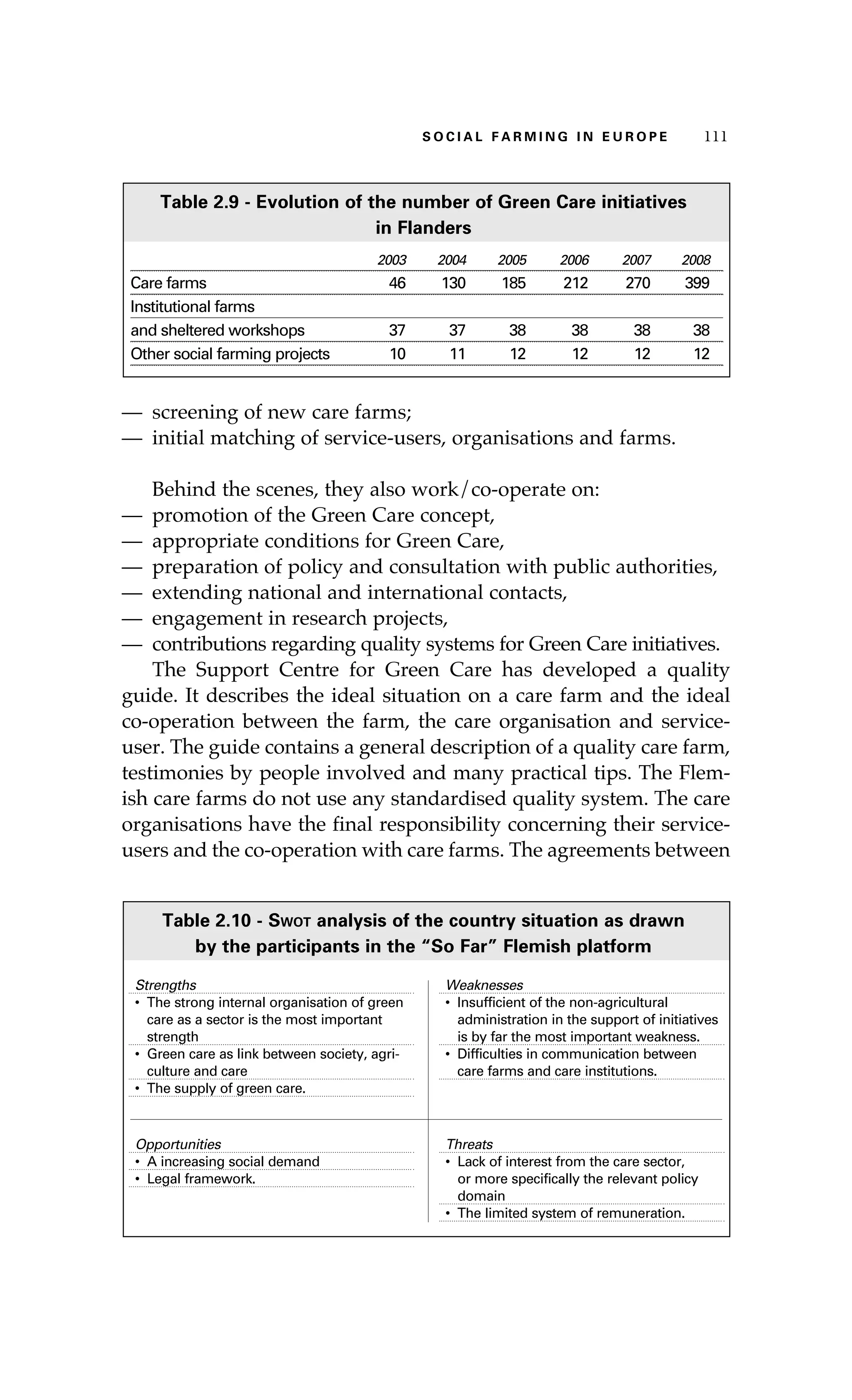 S oaci l afr mi n g i n E u r oep 111 
Table 2.9 - Evolution of the number of Green Care initiatives 
in Flanders 
2003 2004 2005 2006 2007 2008 
Care farms 46 130 185 212 270 399 
Institutional farms 
and sheltered workshops 37 37 38 38 38 38 
Other social farming projects 10 11 12 12 12 12 
— screening of new care farms; 
— initial matching of service-users, organisations and farms. 
Behind the scenes, they also work/co-operate on: 
— promotion of the Green Care concept, 
— appropriate conditions for Green Care, 
— preparation of policy and consultation with public authorities, 
— extending national and international contacts, 
— engagement in research projects, 
— contributions regarding quality systems for Green Care initiatives. 
The Support Centre for Green Care has developed a quality 
guide. It describes the ideal situation on a care farm and the ideal 
co-operation between the farm, the care organisation and service-user. 
The guide contains a general description of a quality care farm, 
testimonies by people involved and many practical tips. The Flem-ish 
care farms do not use any standardised quality system. The care 
organisations have the final responsibility concerning their service-users 
and the co-operation with care farms. The agreements between 
Table 2.10 - Swot analysis of the country situation as drawn 
by the participants in the “So Far” Flemish platform 
Strengths 
• The strong internal organisation of green 
care as a sector is the most important 
strength 
• Green care as link between society, agri-culture 
and care 
• The supply of green care. 
Weaknesses 
• Insufficient of the non-agricultural 
administration in the support of initiatives 
is by far the most important weakness. 
• Difficulties in communication between 
care farms and care institutions. 
Opportunities 
• A increasing social demand 
• Legal framework. 
Threats 
• Lack of interest from the care sector, 
or more specifically the relevant policy 
domain 
• The limited system of remuneration. 
 