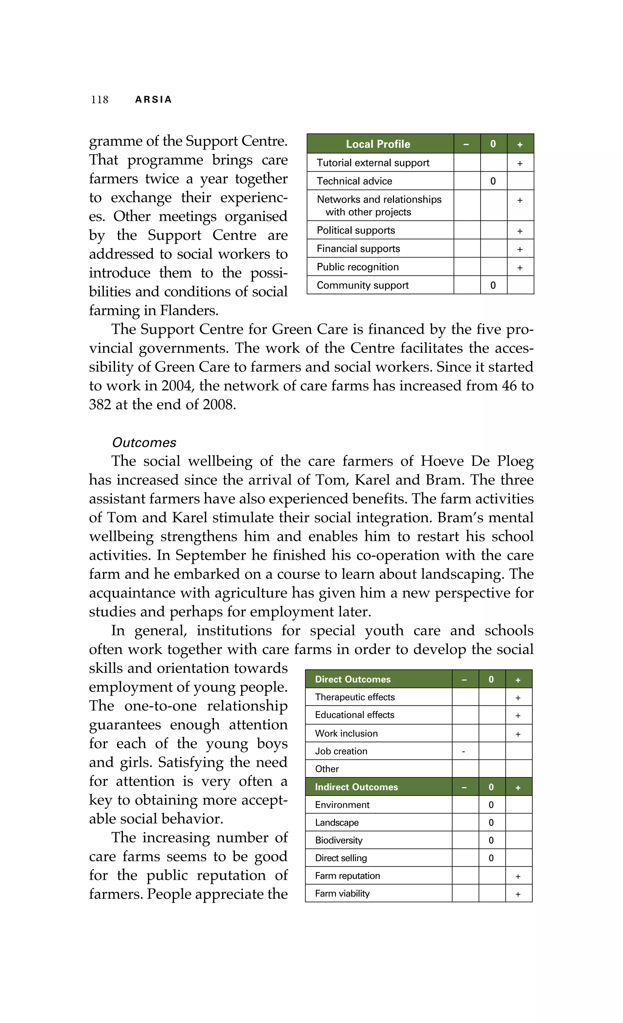 118 A R S I A 
gramme of the Support Centre. 
That programme brings care 
farmers twice a year together 
to exchange their experienc-es. 
Other meetings organised 
by the Support Centre are 
addressed to social workers to 
introduce them to the possi-bilities 
and conditions of social 
Local Profile – 0 + 
Tutorial external support + 
Technical advice 0 
Networks and relationships 
+ 
with other projects 
Political supports + 
Financial supports + 
Public recognition + 
Community support 0 
farming in Flanders. 
The Support Centre for Green Care is financed by the five pro-vincial 
governments. The work of the Centre facilitates the acces-sibility 
of Green Care to farmers and social workers. Since it started 
to work in 2004, the network of care farms has increased from 46 to 
382 at the end of 2008. 
Outcomes 
The social wellbeing of the care farmers of Hoeve De Ploeg 
has increased since the arrival of Tom, Karel and Bram. The three 
assistant farmers have also experienced benefits. The farm activities 
of Tom and Karel stimulate their social integration. Bram’s mental 
wellbeing strengthens him and enables him to restart his school 
activities. In September he finished his co-operation with the care 
farm and he embarked on a course to learn about landscaping. The 
acquaintance with agriculture has given him a new perspective for 
studies and perhaps for employment later. 
In general, institutions for special youth care and schools 
often work together with care farms in order to develop the social 
skills and orientation towards 
employment of young people. 
The one-to-one relationship 
guarantees enough attention 
for each of the young boys 
and girls. Satisfying the need 
for attention is very often a 
key to obtaining more accept-able 
social behavior. 
The increasing number of 
care farms seems to be good 
for the public reputation of 
farmers. People appreciate the 
Direct Outcomes – 0 + 
Therapeutic effects + 
Educational effects + 
Work inclusion + 
Job creation - 
Other 
Indirect Outcomes – 0 + 
Environment 0 
Landscape 0 
Biodiversity 0 
Direct selling 0 
Farm reputation + 
Farm viability + 
 