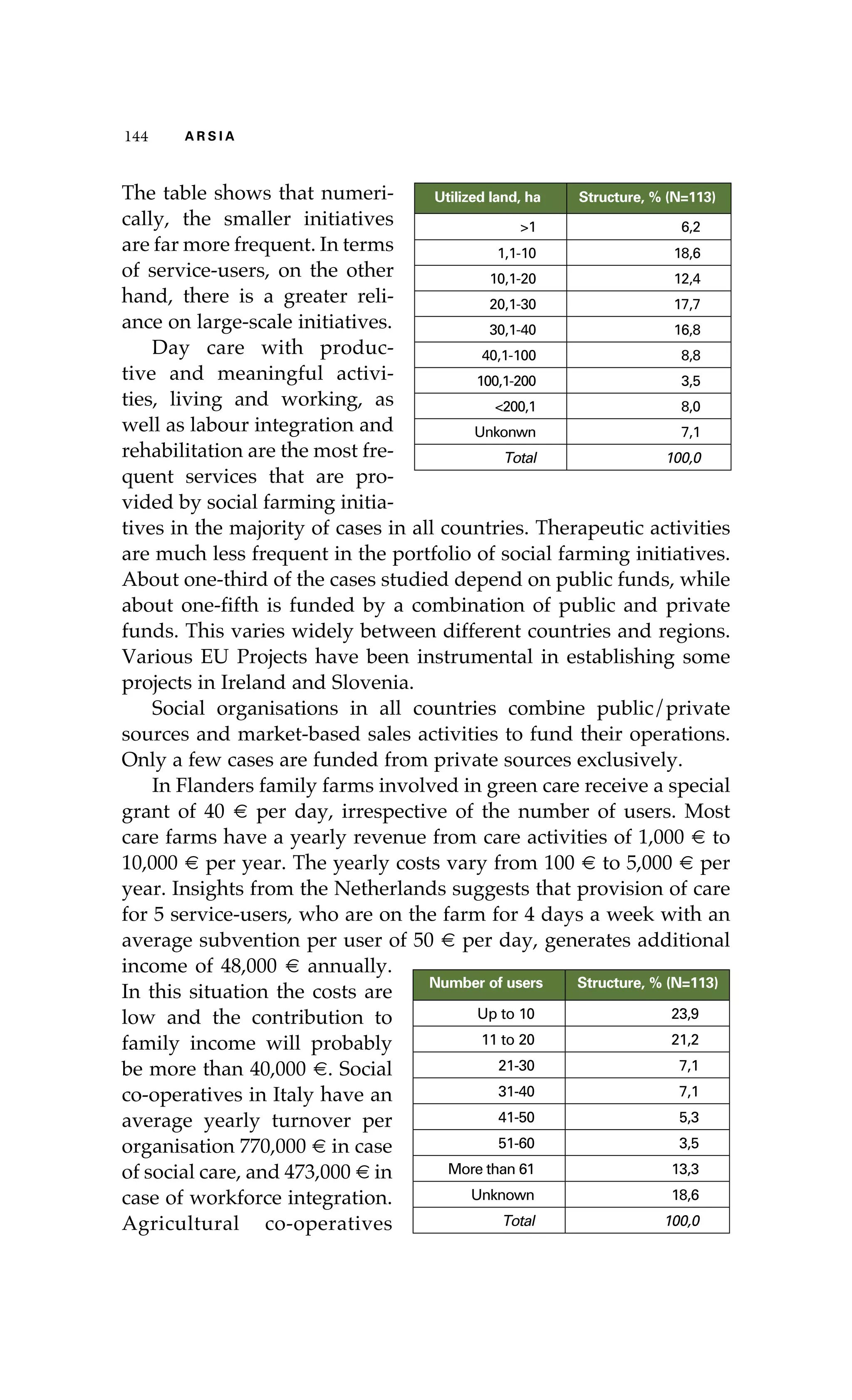 144 A R S I A 
The table shows that numeri-cally, 
the smaller initiatives 
are far more frequent. In terms 
of service-users, on the other 
hand, there is a greater reli-ance 
on large-scale initiatives. 
Day care with produc-tive 
and meaningful activi-ties, 
living and working, as 
well as labour integration and 
rehabilitation are the most fre-quent 
Utilized land, ha Structure, % (N=113) 
>1 6,2 
1,1-10 18,6 
10,1-20 12,4 
20,1-30 17,7 
30,1-40 16,8 
40,1-100 8,8 
100,1-200 3,5 
<200,1 8,0 
Unkonwn 7,1 
Total 100,0 
services that are pro-vided 
by social farming initia-tives 
in the majority of cases in all countries. Therapeutic activities 
are much less frequent in the portfolio of social farming initiatives. 
About one-third of the cases studied depend on public funds, while 
about one-fifth is funded by a combination of public and private 
funds. This varies widely between different countries and regions. 
Various EU Projects have been instrumental in establishing some 
projects in Ireland and Slovenia. 
Social organisations in all countries combine public/private 
sources and market-based sales activities to fund their operations. 
Only a few cases are funded from private sources exclusively. 
In Flanders family farms involved in green care receive a special 
grant of 40 € per day, irrespective of the number of users. Most 
care farms have a yearly revenue from care activities of 1,000 € to 
10,000 € per year. The yearly costs vary from 100 € to 5,000 € per 
year. Insights from the Netherlands suggests that provision of care 
for 5 service-users, who are on the farm for 4 days a week with an 
average subvention per user of 50 € per day, generates additional 
income of 48,000 € annually. 
In this situation the costs are 
Number of users Structure, % (N=113) 
low and the contribution to 
Up to 10 23,9 
family income will probably 
11 to 20 21,2 
be more than 40,000 €. Social 
21-30 7,1 
co-operatives in Italy have an 
31-40 7,1 
average yearly turnover per 
41-50 5,3 
organisation 770,000 € in case 
51-60 3,5 
of social care, and 473,000 € in 
More than 61 13,3 
case of workforce integration. 
Unknown 18,6 
Agricultural co-operatives 
Total 100,0 
 