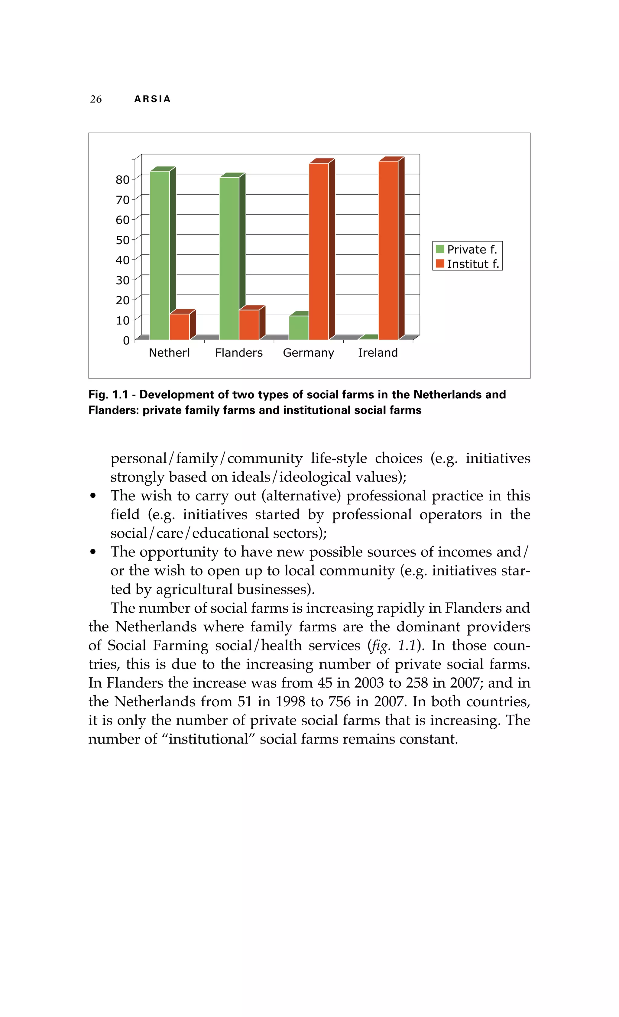 26 A R S I A 
90 
80 
70 
60 
50 
40 
30 
20 
10 
0 
Netherl Flanders Germany Ireland 
Private f. 
Institut f. 
Fig. 1.1 - Development of two types of social farms in the Netherlands and 
Flanders: private family farms and institutional social farms 
personal/family/community life-style choices (e.g. initiatives 
strongly based on ideals/ideological values); 
• The wish to carry out (alternative) professional practice in this 
field (e.g. initiatives started by professional operators in the 
social/care/educational sectors); 
• The opportunity to have new possible sources of incomes and/ 
or the wish to open up to local community (e.g. initiatives star-ted 
by agricultural businesses). 
The number of social farms is increasing rapidly in Flanders and 
the Netherlands where family farms are the dominant providers 
of Social Farming social/health services (fig. 1.1). In those coun-tries, 
this is due to the increasing number of private social farms. 
In Flanders the increase was from 45 in 2003 to 258 in 2007; and in 
the Netherlands from 51 in 1998 to 756 in 2007. In both countries, 
it is only the number of private social farms that is increasing. The 
number of “institutional” social farms remains constant. 
 
