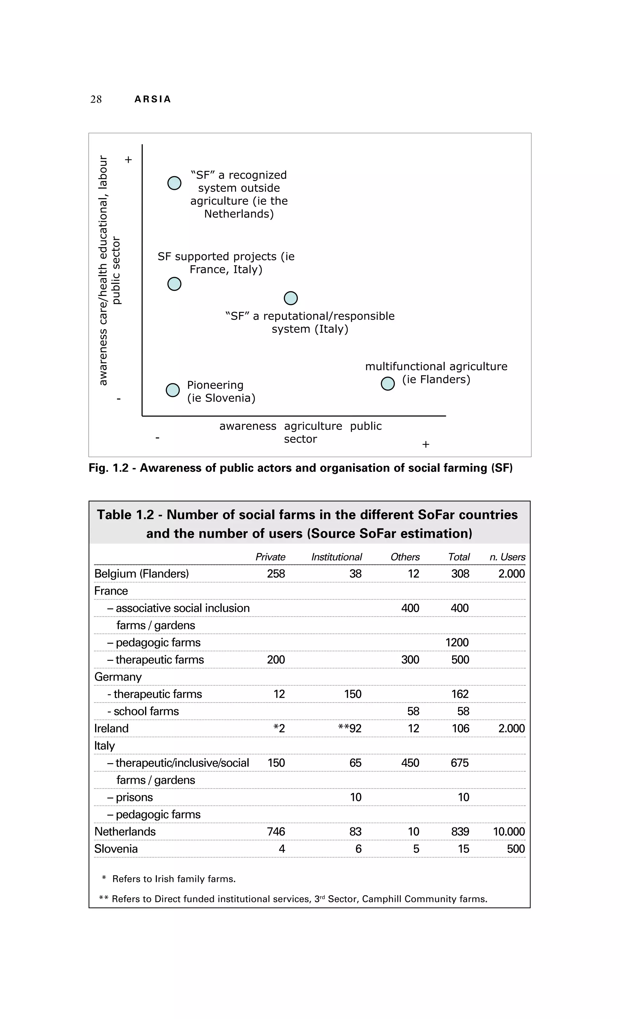 28 A R S I A 
awareness care/health educational, labour 
public sector 
“SF” a recognized 
system outside 
agriculture (ie the 
Netherlands) 
SF supported projects (ie 
France, Italy) 
“SF” a reputational/responsible 
Pioneering 
(ie Slovenia) 
multifunctional agriculture 
system (Italy) 
awareness agriculture public 
(ie Flanders) 
- sector 
+ 
- 
+ 
Fig. 1.2 - Awareness of public actors and organisation of social farming (SF) 
Table 1.2 - Number of social farms in the different SoFar countries 
and the number of users (Source SoFar estimation) 
Private Institutional Others Total n. Users 
Belgium (Flanders) 258 38 12 308 2.000 
France 
– associative social inclusion 400 400 
farms / gardens 
– pedagogic farms 1200 
– therapeutic farms 200 300 500 
Germany 
- therapeutic farms 12 150 162 
- school farms 58 58 
Ireland *2 **92 12 106 2.000 
Italy 
– therapeutic/inclusive/social 150 65 450 675 
farms / gardens 
– prisons 10 10 
– pedagogic farms 
Netherlands 746 83 10 839 10.000 
Slovenia 4 6 5 15 500 
* Refers to Irish family farms. 
** Refers to Direct funded institutional services, 3rd Sector, Camphill Community farms. 
 