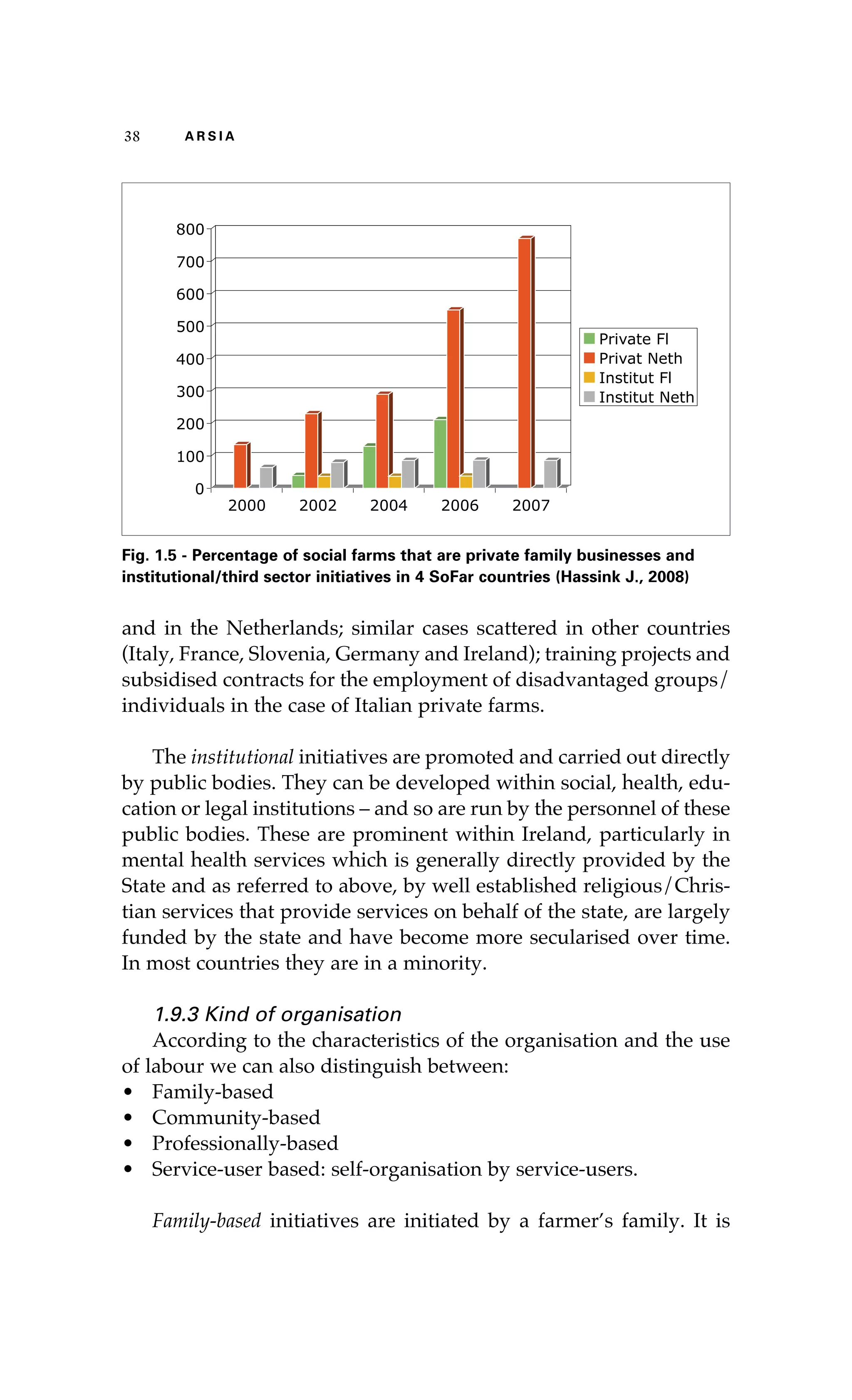 38 A R S I A 
800 
700 
600 
500 
400 
300 
200 
100 
0 
2000 2002 2004 2006 2007 
Private Fl 
Privat Neth 
Institut Fl 
Institut Neth 
Fig. 1.5 - Percentage of social farms that are private family businesses and 
institutional/third sector initiatives in 4 SoFar countries (Hassink J., 2008) 
and in the Netherlands; similar cases scattered in other countries 
(Italy, France, Slovenia, Germany and Ireland); training projects and 
subsidised contracts for the employment of disadvantaged groups/ 
individuals in the case of Italian private farms. 
The institutional initiatives are promoted and carried out directly 
by public bodies. They can be developed within social, health, edu-cation 
or legal institutions – and so are run by the personnel of these 
public bodies. These are prominent within Ireland, particularly in 
mental health services which is generally directly provided by the 
State and as referred to above, by well established religious/Chris-tian 
services that provide services on behalf of the state, are largely 
funded by the state and have become more secularised over time. 
In most countries they are in a minority. 
1.9.3 Kind of organisation 
According to the characteristics of the organisation and the use 
of labour we can also distinguish between: 
• Family-based 
• Community-based 
• Professionally-based 
• Service-user based: self-organisation by service-users. 
Family-based initiatives are initiated by a farmer’s family. It is 
 