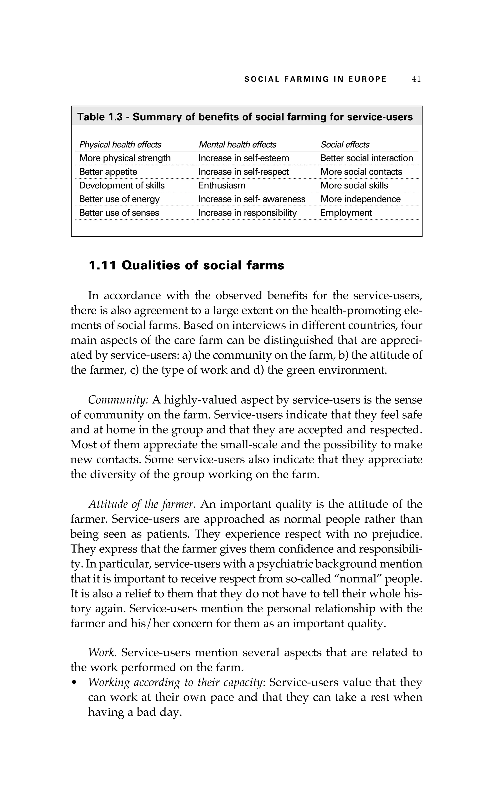 S oaci l afr mi n g i n E u r oep 41 
Table 1.3 - Summary of benefits of social farming for service-users 
Physical health effects Mental health effects Social effects 
More physical strength Increase in self-esteem Better social interaction 
Better appetite Increase in self-respect More social contacts 
Development of skills Enthusiasm More social skills 
Better use of energy Increase in self- awareness More independence 
Better use of senses Increase in responsibility Employment 
1.11 Qualities of social farms 
In accordance with the observed benefits for the service-users, 
there is also agreement to a large extent on the health-promoting ele-ments 
of social farms. Based on interviews in different countries, four 
main aspects of the care farm can be distinguished that are appreci-ated 
by service-users: a) the community on the farm, b) the attitude of 
the farmer, c) the type of work and d) the green environment. 
Community: A highly-valued aspect by service-users is the sense 
of community on the farm. Service-users indicate that they feel safe 
and at home in the group and that they are accepted and respected. 
Most of them appreciate the small-scale and the possibility to make 
new contacts. Some service-users also indicate that they appreciate 
the diversity of the group working on the farm. 
Attitude of the farmer. An important quality is the attitude of the 
farmer. Service-users are approached as normal people rather than 
being seen as patients. They experience respect with no prejudice. 
They express that the farmer gives them confidence and responsibili-ty. 
In particular, service-users with a psychiatric background mention 
that it is important to receive respect from so-called “normal” people. 
It is also a relief to them that they do not have to tell their whole his-tory 
again. Service-users mention the personal relationship with the 
farmer and his/her concern for them as an important quality. 
Work. Service-users mention several aspects that are related to 
the work performed on the farm. 
• Working according to their capacity: Service-users value that they 
can work at their own pace and that they can take a rest when 
having a bad day. 
 