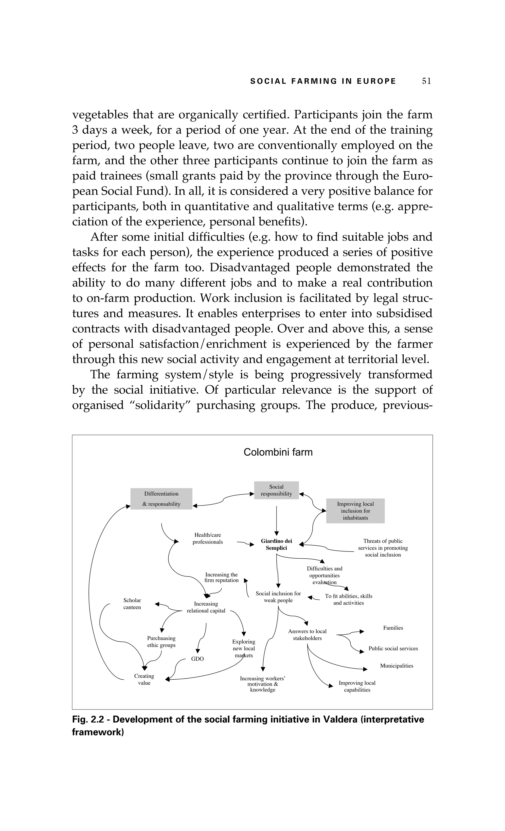 S oaci l afr mi n g i n E u r oep 51 
vegetables that are organically certified. Participants join the farm 
3 days a week, for a period of one year. At the end of the training 
period, two people leave, two are conventionally employed on the 
farm, and the other three participants continue to join the farm as 
paid trainees (small grants paid by the province through the Euro-pean 
Social Fund). In all, it is considered a very positive balance for 
participants, both in quantitative and qualitative terms (e.g. appre-ciation 
of the experience, personal benefits). 
After some initial difficulties (e.g. how to find suitable jobs and 
tasks for each person), the experience produced a series of positive 
effects for the farm too. Disadvantaged people demonstrated the 
ability to do many different jobs and to make a real contribution 
to on-farm production. Work inclusion is facilitated by legal struc-tures 
and measures. It enables enterprises to enter into subsidised 
contracts with disadvantaged people. Over and above this, a sense 
of personal satisfaction/enrichment is experienced by the farmer 
through this new social activity and engagement at territorial level. 
The farming system/style is being progressively transformed 
by the social initiative. Of particular relevance is the support of 
organised “solidarity” purchasing groups. The produce, previous- 
Colombini farm 
Social 
responsibility 
Improving local 
inclusion for 
inhabitants 
Giardino dei 
Semplici 
Threats of public 
services in promoting 
social inclusion 
Difficulties and 
opportunities 
evaluation 
To fit abilities, skills 
and activities 
Health/care 
professionals 
Social inclusion for 
weak people 
Answers to local 
stakeholders 
Increasing the 
firm reputation 
Increasing 
relational capital 
Differentiation 
& responsability 
Purchuasing 
ethic groups 
GDO 
Exploring 
new local 
markets 
Scholar 
canteen 
Families 
Public social services 
Municipalities 
Improving local 
capabilities 
Creating 
value Increasing workers’ 
motivation & 
knowledge 
Fig. 2.2 - Development of the social farming initiative in Valdera (interpretative 
framework) 
 