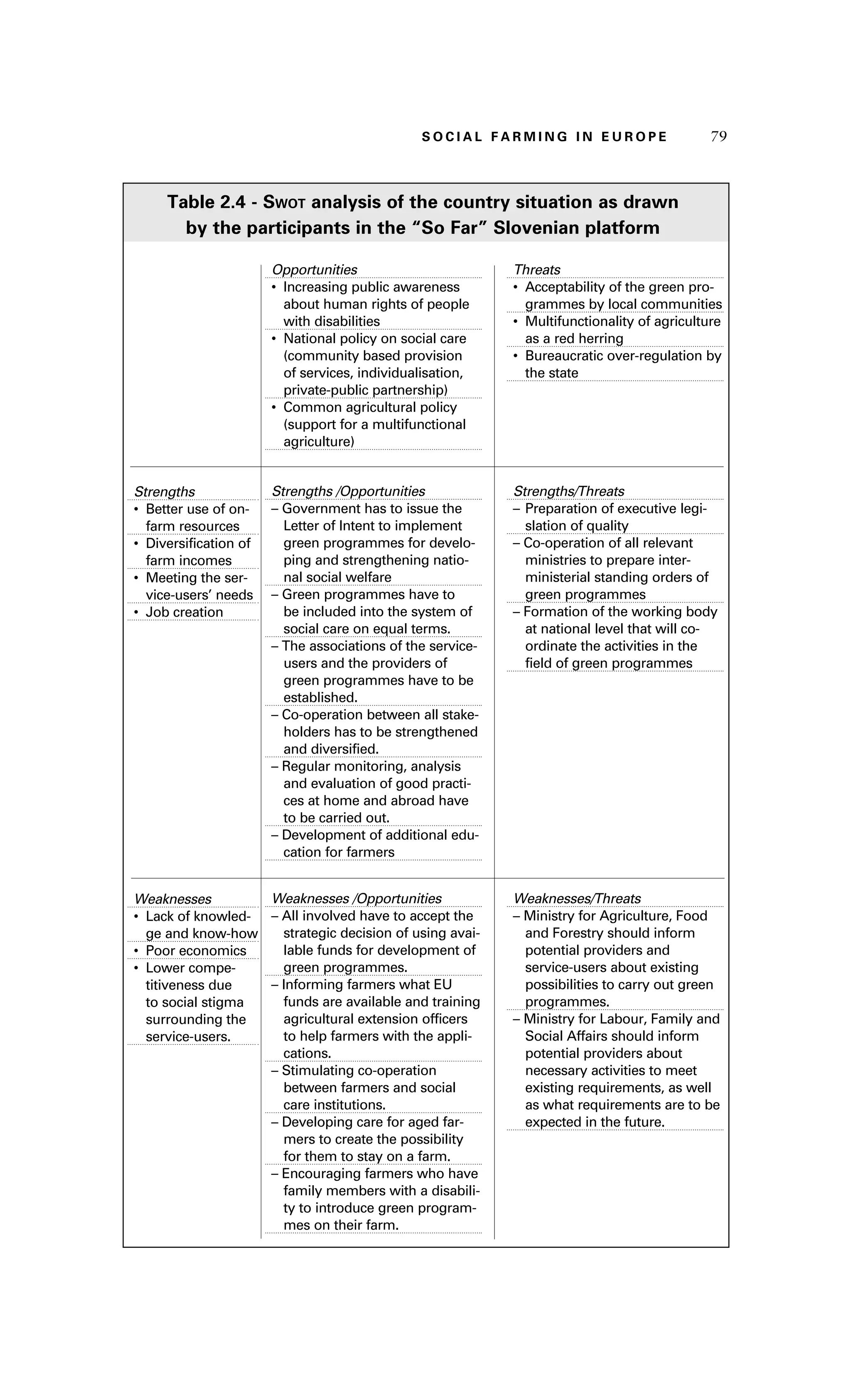 S oaci l afr mi n g i n E u r oep 79 
Table 2.4 - Swot analysis of the country situation as drawn 
by the participants in the “So Far” Slovenian platform 
Opportunities 
• Increasing public awareness 
about human rights of people 
with disabilities 
• National policy on social care 
(community based provision 
of services, individualisation, 
private-public partnership) 
• Common agricultural policy 
(support for a multifunctional 
agriculture) 
Threats 
• Acceptability of the green pro-grammes 
by local communities 
• Multifunctionality of agriculture 
as a red herring 
• Bureaucratic over-regulation by 
the state 
Strengths /Opportunities 
– Government has to issue the 
Letter of Intent to implement 
green programmes for develo-ping 
and strengthening natio-nal 
social welfare 
– Green programmes have to 
be included into the system of 
social care on equal terms. 
– The associations of the service-users 
and the providers of 
green programmes have to be 
established. 
– Co-operation between all stake-holders 
has to be strengthened 
and diversified. 
– Regular monitoring, analysis 
and evaluation of good practi-ces 
at home and abroad have 
to be carried out. 
– Development of additional edu-cation 
for farmers 
Strengths/Threats 
– Preparation of executive legi-slation 
of quality 
– Co-operation of all relevant 
ministries to prepare inter-ministerial 
standing orders of 
green programmes 
– Formation of the working body 
at national level that will co-ordinate 
the activities in the 
field of green programmes 
Weaknesses /Opportunities 
– All involved have to accept the 
strategic decision of using avai-lable 
funds for development of 
green programmes. 
– Informing farmers what EU 
funds are available and training 
agricultural extension officers 
to help farmers with the appli-cations. 
– Stimulating co-operation 
between farmers and social 
care institutions. 
– Developing care for aged far-mers 
to create the possibility 
for them to stay on a farm. 
– Encouraging farmers who have 
family members with a disabili-ty 
to introduce green program-mes 
on their farm. 
Weaknesses/Threats 
– Ministry for Agriculture, Food 
and Forestry should inform 
potential providers and 
service-users about existing 
possibilities to carry out green 
programmes. 
– Ministry for Labour, Family and 
Social Affairs should inform 
potential providers about 
necessary activities to meet 
existing requirements, as well 
as what requirements are to be 
expected in the future. 
Strengths 
• Better use of on-farm 
resources 
• Diversification of 
farm incomes 
• Meeting the ser-vice- 
users’ needs 
• Job creation 
Weaknesses 
• Lack of knowled-ge 
and know-how 
• Poor economics 
• Lower compe-titiveness 
due 
to social stigma 
surrounding the 
service-users. 
 