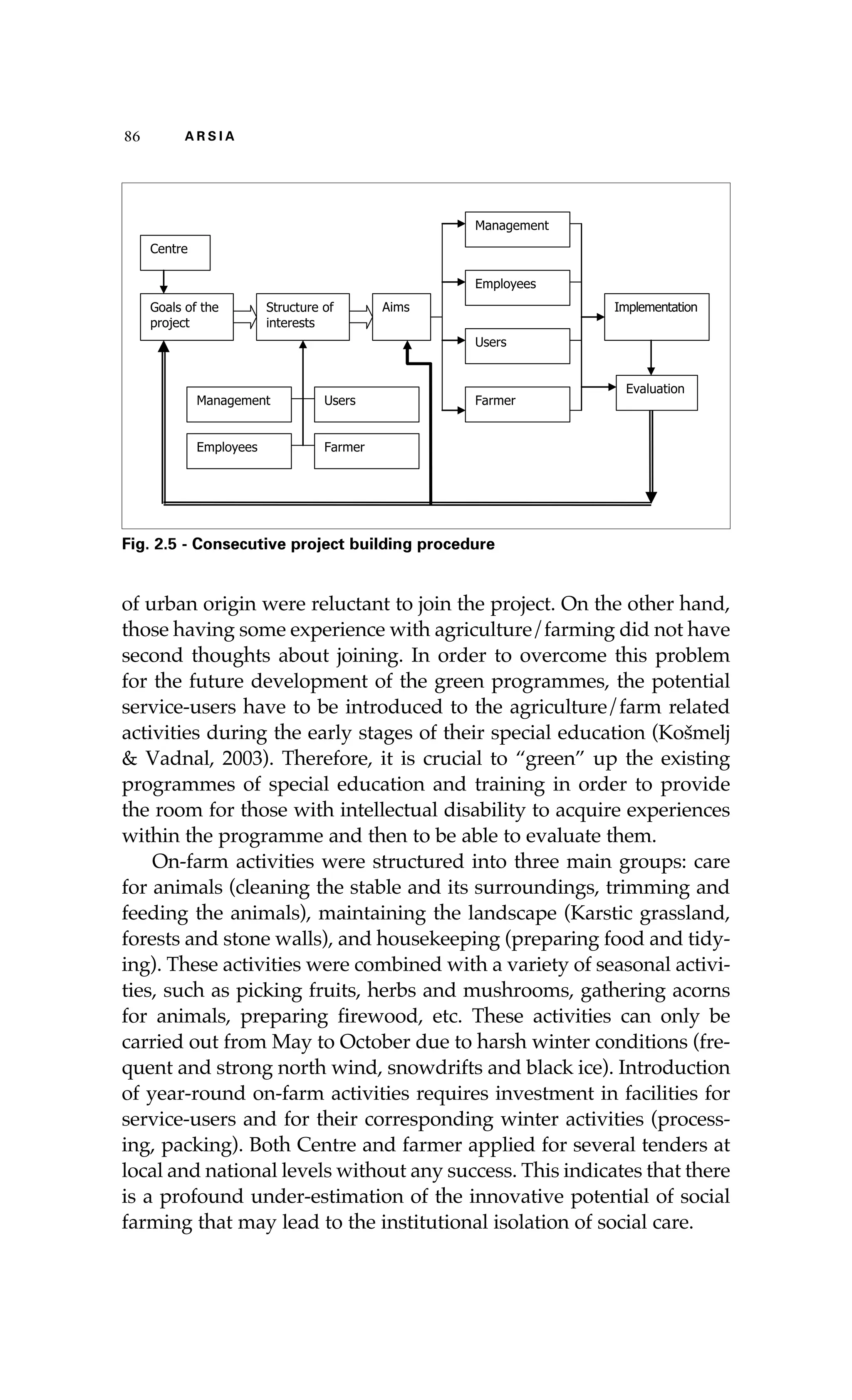86 A R S I A 
Fig. 2.5 - Consecutive project building procedure 
of urban origin were reluctant to join the project. On the other hand, 
those having some experience with agriculture/farming did not have 
second thoughts about joining. In order to overcome this problem 
for the future development of the green programmes, the potential 
service-users have to be introduced to the agriculture/farm related 
activities during the early stages of their special education (Košmelj 
& Vadnal, 2003). Therefore, it is crucial to “green” up the existing 
programmes of special education and training in order to provide 
the room for those with intellectual disability to acquire experiences 
within the programme and then to be able to evaluate them. 
On-farm activities were structured into three main groups: care 
for animals (cleaning the stable and its surroundings, trimming and 
feeding the animals), maintaining the landscape (Karstic grassland, 
forests and stone walls), and housekeeping (preparing food and tidy-ing). 
These activities were combined with a variety of seasonal activi-ties, 
such as picking fruits, herbs and mushrooms, gathering acorns 
for animals, preparing firewood, etc. These activities can only be 
carried out from May to October due to harsh winter conditions (fre-quent 
and strong north wind, snowdrifts and black ice). Introduction 
of year-round on-farm activities requires investment in facilities for 
service-users and for their corresponding winter activities (process-ing, 
packing). Both Centre and farmer applied for several tenders at 
local and national levels without any success. This indicates that there 
is a profound under-estimation of the innovative potential of social 
farming that may lead to the institutional isolation of social care. 
 