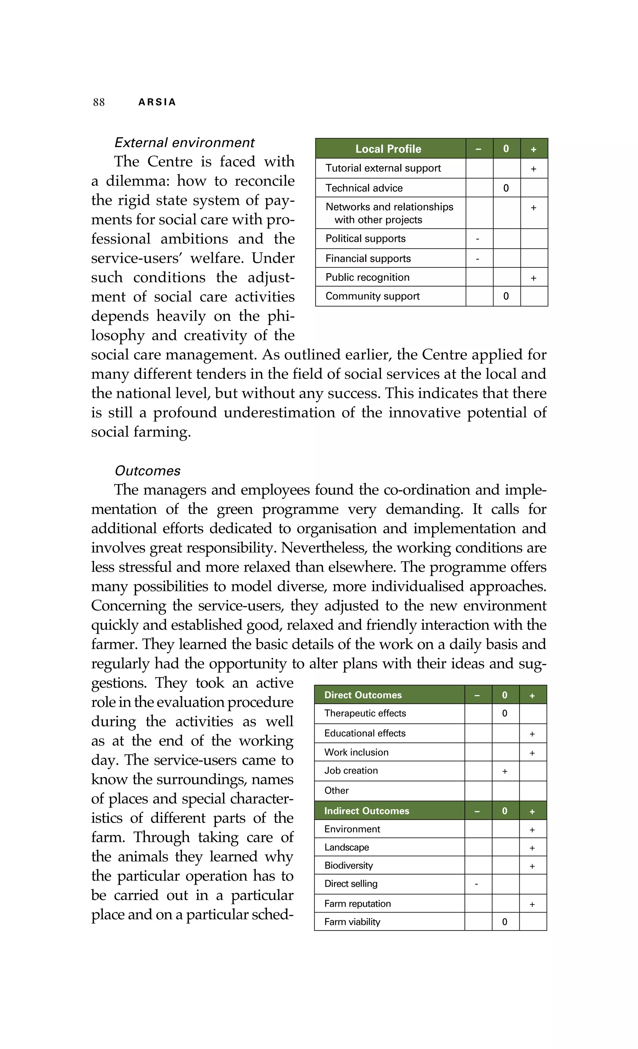 88 A R S I A 
External environment 
The Centre is faced with 
a dilemma: how to reconcile 
the rigid state system of pay-ments 
for social care with pro-fessional 
ambitions and the 
service-users’ welfare. Under 
such conditions the adjust-ment 
of social care activities 
depends heavily on the phi-losophy 
and creativity of the 
Local Profile – 0 + 
Tutorial external support + 
Technical advice 0 
Networks and relationships 
+ 
with other projects 
Political supports - 
Financial supports - 
Public recognition + 
Community support 0 
social care management. As outlined earlier, the Centre applied for 
many different tenders in the field of social services at the local and 
the national level, but without any success. This indicates that there 
is still a profound underestimation of the innovative potential of 
social farming. 
Outcomes 
The managers and employees found the co-ordination and imple-mentation 
of the green programme very demanding. It calls for 
additional efforts dedicated to organisation and implementation and 
involves great responsibility. Nevertheless, the working conditions are 
less stressful and more relaxed than elsewhere. The programme offers 
many possibilities to model diverse, more individualised approaches. 
Concerning the service-users, they adjusted to the new environment 
quickly and established good, relaxed and friendly interaction with the 
farmer. They learned the basic details of the work on a daily basis and 
regularly had the opportunity to alter plans with their ideas and sug-gestions. 
They took an active 
role in the evaluation procedure 
during the activities as well 
as at the end of the working 
day. The service-users came to 
know the surroundings, names 
of places and special character-istics 
of different parts of the 
farm. Through taking care of 
the animals they learned why 
the particular operation has to 
be carried out in a particular 
place and on a particular sched- 
Direct Outcomes – 0 + 
Therapeutic effects 0 
Educational effects + 
Work inclusion + 
Job creation + 
Other 
Indirect Outcomes – 0 + 
Environment + 
Landscape + 
Biodiversity + 
Direct selling - 
Farm reputation + 
Farm viability 0 
 