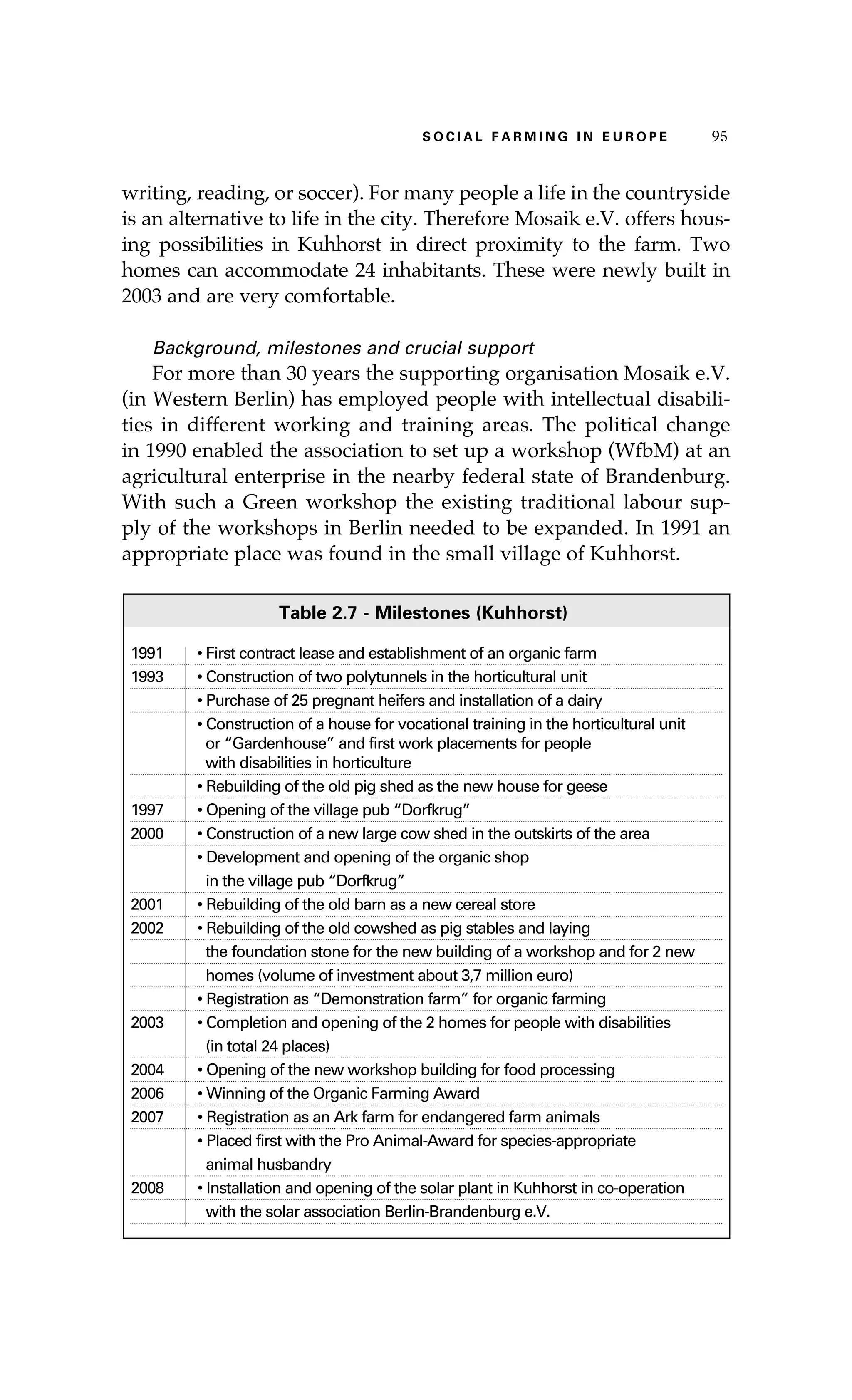 S oaci l afr mi n g i n E u r oep 95 
writing, reading, or soccer). For many people a life in the countryside 
is an alternative to life in the city. Therefore Mosaik e.V. offers hous-ing 
possibilities in Kuhhorst in direct proximity to the farm. Two 
homes can accommodate 24 inhabitants. These were newly built in 
2003 and are very comfortable. 
Background, milestones and crucial support 
For more than 30 years the supporting organisation Mosaik e.V. 
(in Western Berlin) has employed people with intellectual disabili-ties 
in different working and training areas. The political change 
in 1990 enabled the association to set up a workshop (WfbM) at an 
agricultural enterprise in the nearby federal state of Brandenburg. 
With such a Green workshop the existing traditional labour sup-ply 
of the workshops in Berlin needed to be expanded. In 1991 an 
appropriate place was found in the small village of Kuhhorst. 
Table 2.7 - Milestones (Kuhhorst) 
1991 • First contract lease and establishment of an organic farm 
1993 • Construction of two polytunnels in the horticultural unit 
• Purchase of 25 pregnant heifers and installation of a dairy 
• Construction of a house for vocational training in the horticultural unit 
or “Gardenhouse” and first work placements for people 
with disabilities in horticulture 
• Rebuilding of the old pig shed as the new house for geese 
1997 • Opening of the village pub “Dorfkrug” 
2000 • Construction of a new large cow shed in the outskirts of the area 
• Development and opening of the organic shop 
in the village pub “Dorfkrug” 
2001 • Rebuilding of the old barn as a new cereal store 
2002 • Rebuilding of the old cowshed as pig stables and laying 
the foundation stone for the new building of a workshop and for 2 new 
homes (volume of investment about 3,7 million euro) 
• Registration as “Demonstration farm” for organic farming 
2003 • Completion and opening of the 2 homes for people with disabilities 
(in total 24 places) 
2004 • Opening of the new workshop building for food processing 
2006 • Winning of the Organic Farming Award 
2007 • Registration as an Ark farm for endangered farm animals 
• Placed first with the Pro Animal-Award for species-appropriate 
animal husbandry 
2008 • Installation and opening of the solar plant in Kuhhorst in co-operation 
with the solar association Berlin-Brandenburg e.V. 
 