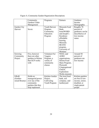 Figure A. Community Garden Organization Descriptions 
39 
Community 
Gardens Under 
Management 
Programs Partners Gardener 
Income 
Demographic 
Garden City 
Harvest 
Seven 
Youth Harvest 
Program, 
Community 
Education 
Program 
Missoula Food 
Bank, 
homeWORD 
and Joseph’s 
Residence 
affordable 
housing, 
Missoula 
BEANS 
program, 
University of 
Montana 
Roughly 70 
percent of 
gardeners can be 
described as of 
low-income 
status 
Growing 
Community 
Project 
Five, however 
there are other 
gardens in Helena 
that GCP works 
with 
Volunteer-For 
Veggies 
Program, a 
variety of 
community 
classes 
WEEL and 
AERO 
organizations, 
Helena Food 
Share Program, 
Plymouth 
Congregational 
Church, 
Exploration 
Works museum 
Around 50 
percent of 
gardeners are 
low-income 
GRuB 
(Garden-raised 
Bounty) 
Holds no 
managerial power 
over any of the 
community 
gardens that they 
help implement 
Kitchen Garden 
Project, 
Cultivating 
Youth Program 
The local food 
bank, soil 
company, and 
lumberyard 
Kitchen gardens 
are free to low-income, 
senior, 
disabled, or 
single parent 
people 
 