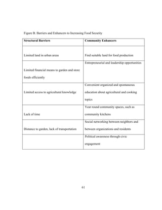 Figure B. Barriers and Enhancers to Increasing Food Security 
Structural Barriers Community Enhancers 
Limited land in urban areas 
Find suitable land for food production 
61 
Limited financial means to garden and store 
foods efficiently 
Entrepreneurial and leadership opportunities 
Limited access to agricultural knowledge 
Convenient organized and spontaneous 
education about agricultural and cooking 
topics 
Lack of time 
Year round community spaces, such as 
community kitchens 
Distance to garden, lack of transportation 
Social networking between neighbors and 
between organizations and residents 
Political awareness through civic 
engagement 
 