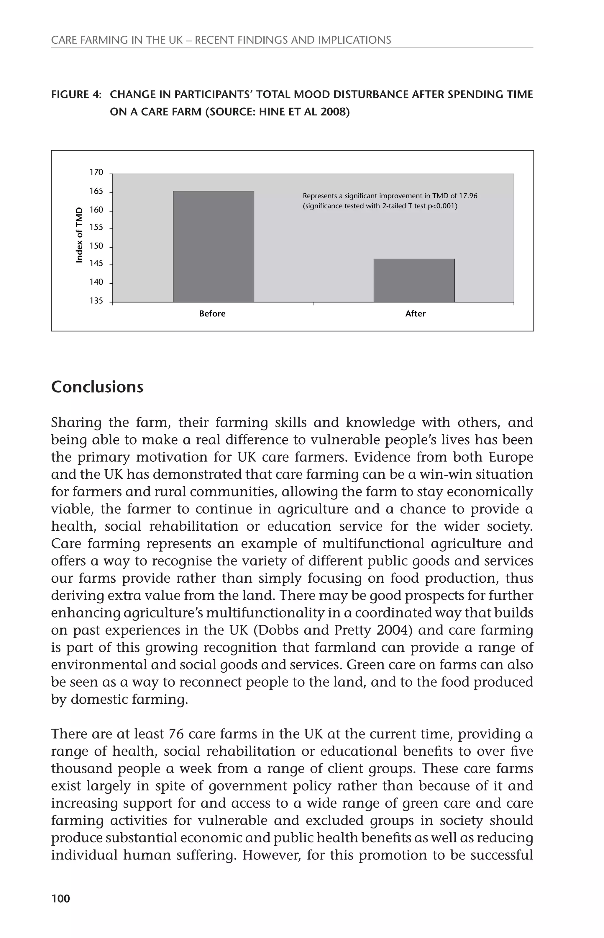 Care farming in the UK – recent findings and implications 
Figure 4: Change in participants’ Total Mood Disturbance after spending time 
100 
on a care farm (Source: Hine et al 2008) 
170 
165 
160 
155 
150 
145 
140 
135 
Before After 
Index of TMD 
Represents a significant improvement in TMD of 17.96 
(significance tested with 2-tailed T test p<0.001) 
Conclusions 
Sharing the farm, their farming skills and knowledge with others, and 
being able to make a real difference to vulnerable people’s lives has been 
the primary motivation for UK care farmers. Evidence from both Europe 
and the UK has demonstrated that care farming can be a win-win situation 
for farmers and rural communities, allowing the farm to stay economically 
viable, the farmer to continue in agriculture and a chance to provide a 
health, social rehabilitation or education service for the wider society. 
Care farming represents an example of multifunctional agriculture and 
offers a way to recognise the variety of different public goods and services 
our farms provide rather than simply focusing on food production, thus 
deriving extra value from the land. There may be good prospects for further 
enhancing agriculture’s multifunctionality in a coordinated way that builds 
on past experiences in the UK (Dobbs and Pretty 2004) and care farming 
is part of this growing recognition that farmland can provide a range of 
environmental and social goods and services. Green care on farms can also 
be seen as a way to reconnect people to the land, and to the food produced 
by domestic farming. 
There are at least 76 care farms in the UK at the current time, providing a 
range of health, social rehabilitation or educational benefits to over five 
thousand people a week from a range of client groups. These care farms 
exist largely in spite of government policy rather than because of it and 
increasing support for and access to a wide range of green care and care 
farming activities for vulnerable and excluded groups in society should 
produce substantial economic and public health benefits as well as reducing 
individual human suffering. However, for this promotion to be successful 
 
