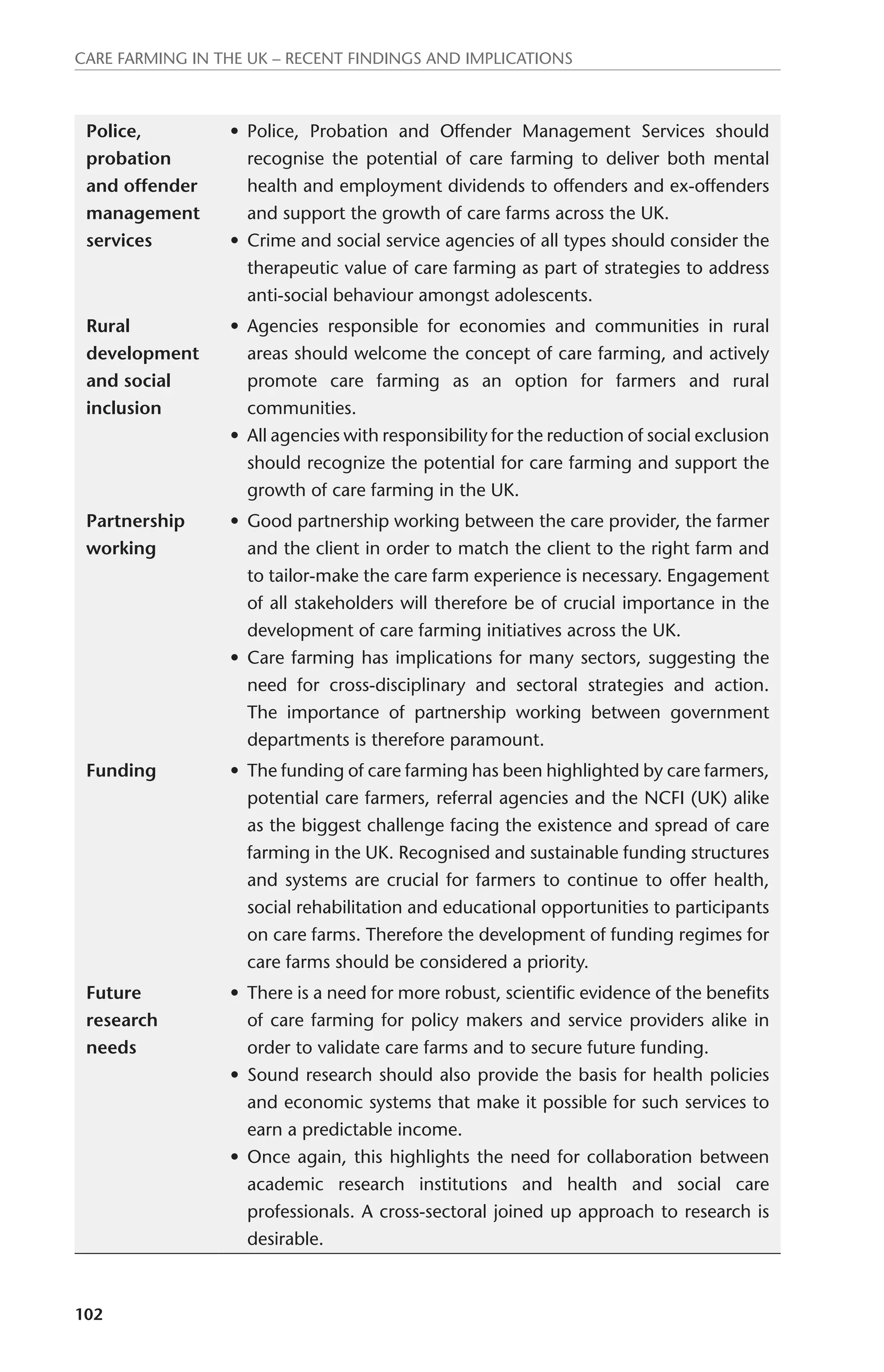 Care farming in the UK – recent findings and implications 
Police, 
probation 
and offender 
management 
services 
102 
• Police, Probation and Offender Management Services should 
recognise the potential of care farming to deliver both mental 
health and employment dividends to offenders and ex-offenders 
and support the growth of care farms across the UK. 
• Crime and social service agencies of all types should consider the 
therapeutic value of care farming as part of strategies to address 
anti-social behaviour amongst adolescents. 
Rural 
development 
and social 
inclusion 
• Agencies responsible for economies and communities in rural 
areas should welcome the concept of care farming, and actively 
promote care farming as an option for farmers and rural 
communities. 
• All agencies with responsibility for the reduction of social exclusion 
should recognize the potential for care farming and support the 
growth of care farming in the UK. 
Partnership 
working 
• Good partnership working between the care provider, the farmer 
and the client in order to match the client to the right farm and 
to tailor-make the care farm experience is necessary. Engagement 
of all stakeholders will therefore be of crucial importance in the 
development of care farming initiatives across the UK. 
• Care farming has implications for many sectors, suggesting the 
need for cross-disciplinary and sectoral strategies and action. 
The importance of partnership working between government 
departments is therefore paramount. 
Funding • The funding of care farming has been highlighted by care farmers, 
potential care farmers, referral agencies and the NCFI (UK) alike 
as the biggest challenge facing the existence and spread of care 
farming in the UK. Recognised and sustainable funding structures 
and systems are crucial for farmers to continue to offer health, 
social rehabilitation and educational opportunities to participants 
on care farms. Therefore the development of funding regimes for 
care farms should be considered a priority. 
Future 
research 
needs 
• There is a need for more robust, scientific evidence of the benefits 
of care farming for policy makers and service providers alike in 
order to validate care farms and to secure future funding. 
• Sound research should also provide the basis for health policies 
and economic systems that make it possible for such services to 
earn a predictable income. 
• Once again, this highlights the need for collaboration between 
academic research institutions and health and social care 
professionals. A cross-sectoral joined up approach to research is 
desirable. 
 
