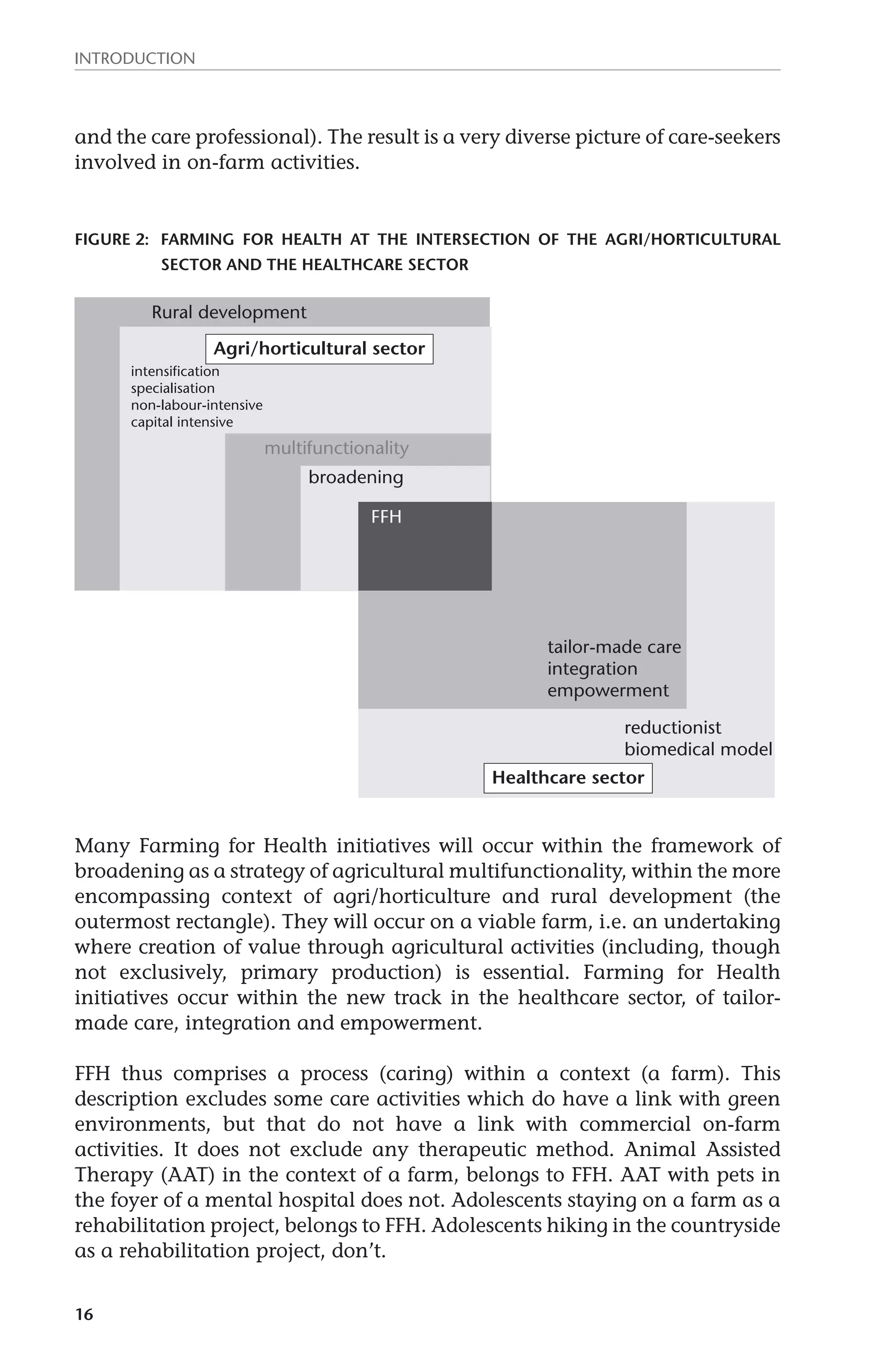 Introduction 
and the care professional). The result is a very diverse picture of care-seekers 
involved in on-farm activities. 
Figure 2: Farming for Health at the intersection of the agri/horticultural 
16 
sector and the healthcare sector 
Rural development 
multifunctionality 
FFH 
reductionist 
biomedical model 
Agri/horticultural sector 
Healthcare sector 
broadening 
tailor-made care 
integration 
empowerment 
intensification 
specialisation 
non-labour-intensive 
capital intensive 
Many Farming for Health initiatives will occur within the framework of 
broadening as a strategy of agricultural multifunctionality, within the more 
encompassing context of agri/horticulture and rural development (the 
outermost rectangle). They will occur on a viable farm, i.e. an undertaking 
where creation of value through agricultural activities (including, though 
not exclusively, primary production) is essential. Farming for Health 
initiatives occur within the new track in the healthcare sector, of tailor-made 
care, integration and empowerment. 
FFH thus comprises a process (caring) within a context (a farm). This 
description excludes some care activities which do have a link with green 
environments, but that do not have a link with commercial on-farm 
activities. It does not exclude any therapeutic method. Animal Assisted 
Therapy (AAT) in the context of a farm, belongs to FFH. AAT with pets in 
the foyer of a mental hospital does not. Adolescents staying on a farm as a 
rehabilitation project, belongs to FFH. Adolescents hiking in the countryside 
as a rehabilitation project, don’t. 
 