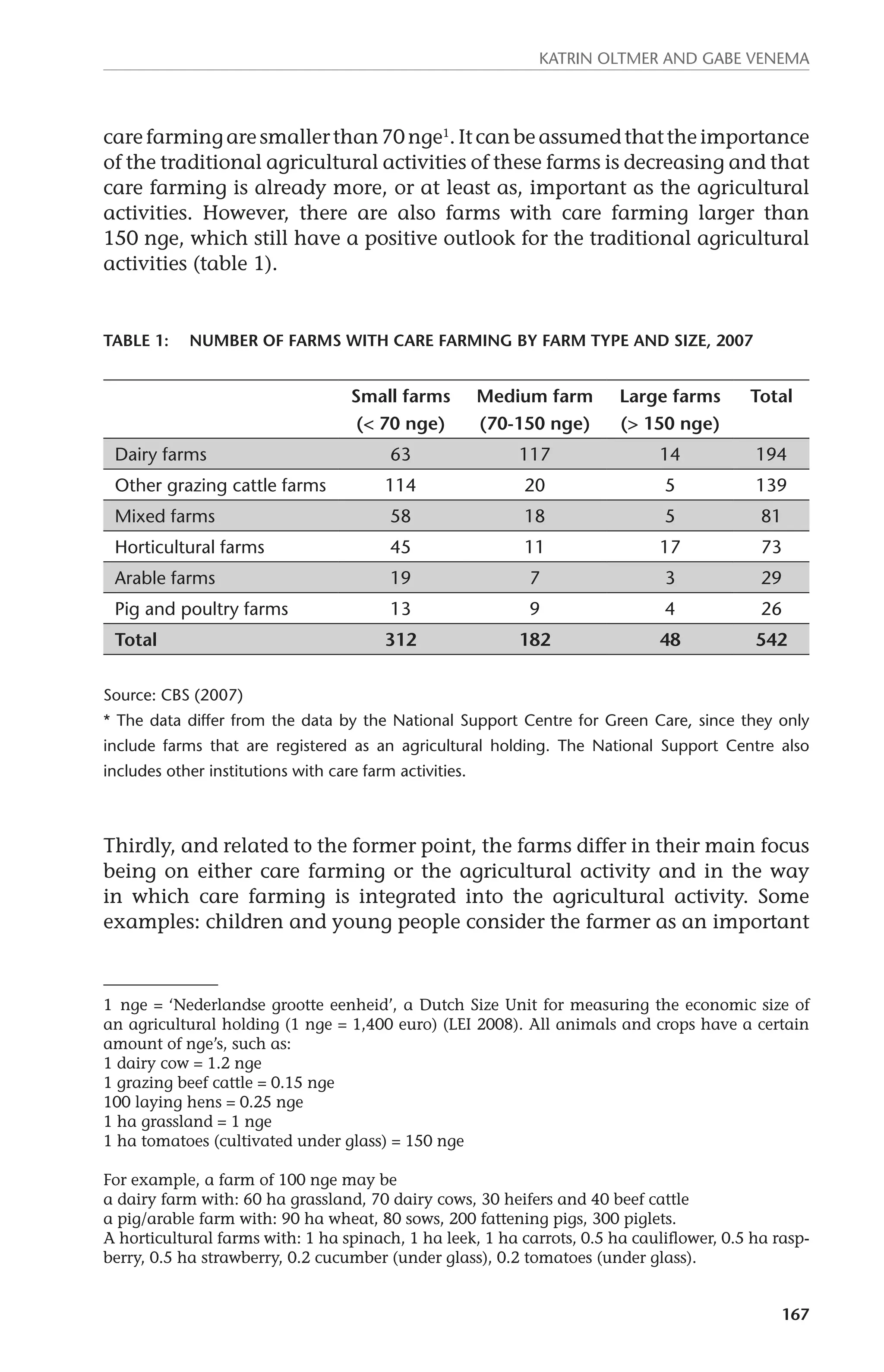 Katrin Oltmer and Gabe Venema 
care farming are smaller than 70 nge1. It can be assumed that the importance 
of the traditional agricultural activities of these farms is decreasing and that 
care farming is already more, or at least as, important as the agricultural 
activities. However, there are also farms with care farming larger than 
150 nge, which still have a positive outlook for the traditional agricultural 
activities (table 1). 
167 
Table 1: Number of farms with care farming by farm type and size, 2007 
Small farms 
(< 70 nge) 
Medium farm 
(70-150 nge) 
Large farms 
(> 150 nge) 
Total 
Dairy farms 63 117 14 194 
Other grazing cattle farms 114 20 5 139 
Mixed farms 58 18 5 81 
Horticultural farms 45 11 17 73 
Arable farms 19 7 3 29 
Pig and poultry farms 13 9 4 26 
Total 312 182 48 542 
Source: CBS (2007) 
* The data differ from the data by the National Support Centre for Green Care, since they only 
include farms that are registered as an agricultural holding. The National Support Centre also 
includes other institutions with care farm activities. 
Thirdly, and related to the former point, the farms differ in their main focus 
being on either care farming or the agricultural activity and in the way 
in which care farming is integrated into the agricultural activity. Some 
examples: children and young people consider the farmer as an important 
1 nge = ‘Nederlandse grootte eenheid’, a Dutch Size Unit for measuring the economic size of 
an agricultural holding (1 nge = 1,400 euro) (LEI 2008). All animals and crops have a certain 
amount of nge’s, such as: 
1 dairy cow = 1.2 nge 
1 grazing beef cattle = 0.15 nge 
100 laying hens = 0.25 nge 
1 ha grassland = 1 nge 
1 ha tomatoes (cultivated under glass) = 150 nge 
For example, a farm of 100 nge may be 
a dairy farm with: 60 ha grassland, 70 dairy cows, 30 heifers and 40 beef cattle 
a pig/arable farm with: 90 ha wheat, 80 sows, 200 fattening pigs, 300 piglets. 
A horticultural farms with: 1 ha spinach, 1 ha leek, 1 ha carrots, 0.5 ha cauliflower, 0.5 ha rasp-berry, 
0.5 ha strawberry, 0.2 cucumber (under glass), 0.2 tomatoes (under glass). 
 