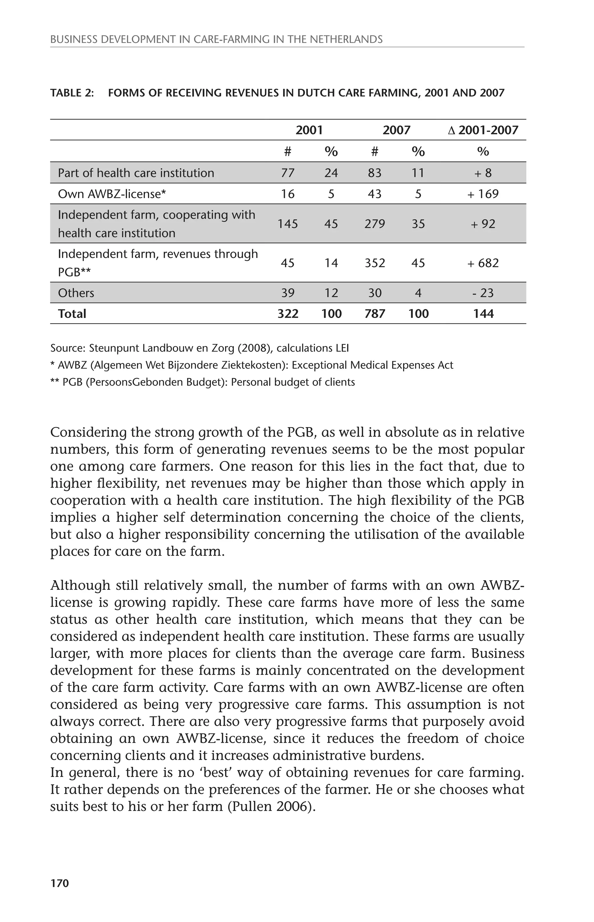 Business development in care-farming in the Netherlands 
Table 2: Forms of receiving revenues in Dutch care farming, 2001 and 2007 
170 
2001 2007 Δ 2001-2007 
# % # % % 
Part of health care institution 77 24 83 11 + 8 
Own AWBZ-license* 16 5 43 5 + 169 
Independent farm, cooperating with 
145 45 279 35 + 92 
health care institution 
Independent farm, revenues through 
PGB** 
45 14 352 45 + 682 
Others 39 12 30 4 - 23 
Total 322 100 787 100 144 
Source: Steunpunt Landbouw en Zorg (2008), calculations LEI 
* AWBZ (Algemeen Wet Bijzondere Ziektekosten): Exceptional Medical Expenses Act 
** PGB (PersoonsGebonden Budget): Personal budget of clients 
Considering the strong growth of the PGB, as well in absolute as in relative 
numbers, this form of generating revenues seems to be the most popular 
one among care farmers. One reason for this lies in the fact that, due to 
higher flexibility, net revenues may be higher than those which apply in 
cooperation with a health care institution. The high flexibility of the PGB 
implies a higher self determination concerning the choice of the clients, 
but also a higher responsibility concerning the utilisation of the available 
places for care on the farm. 
Although still relatively small, the number of farms with an own AWBZ-license 
is growing rapidly. These care farms have more of less the same 
status as other health care institution, which means that they can be 
considered as independent health care institution. These farms are usually 
larger, with more places for clients than the average care farm. Business 
development for these farms is mainly concentrated on the development 
of the care farm activity. Care farms with an own AWBZ-license are often 
considered as being very progressive care farms. This assumption is not 
always correct. There are also very progressive farms that purposely avoid 
obtaining an own AWBZ-license, since it reduces the freedom of choice 
concerning clients and it increases administrative burdens. 
In general, there is no ‘best’ way of obtaining revenues for care farming. 
It rather depends on the preferences of the farmer. He or she chooses what 
suits best to his or her farm (Pullen 2006). 
 