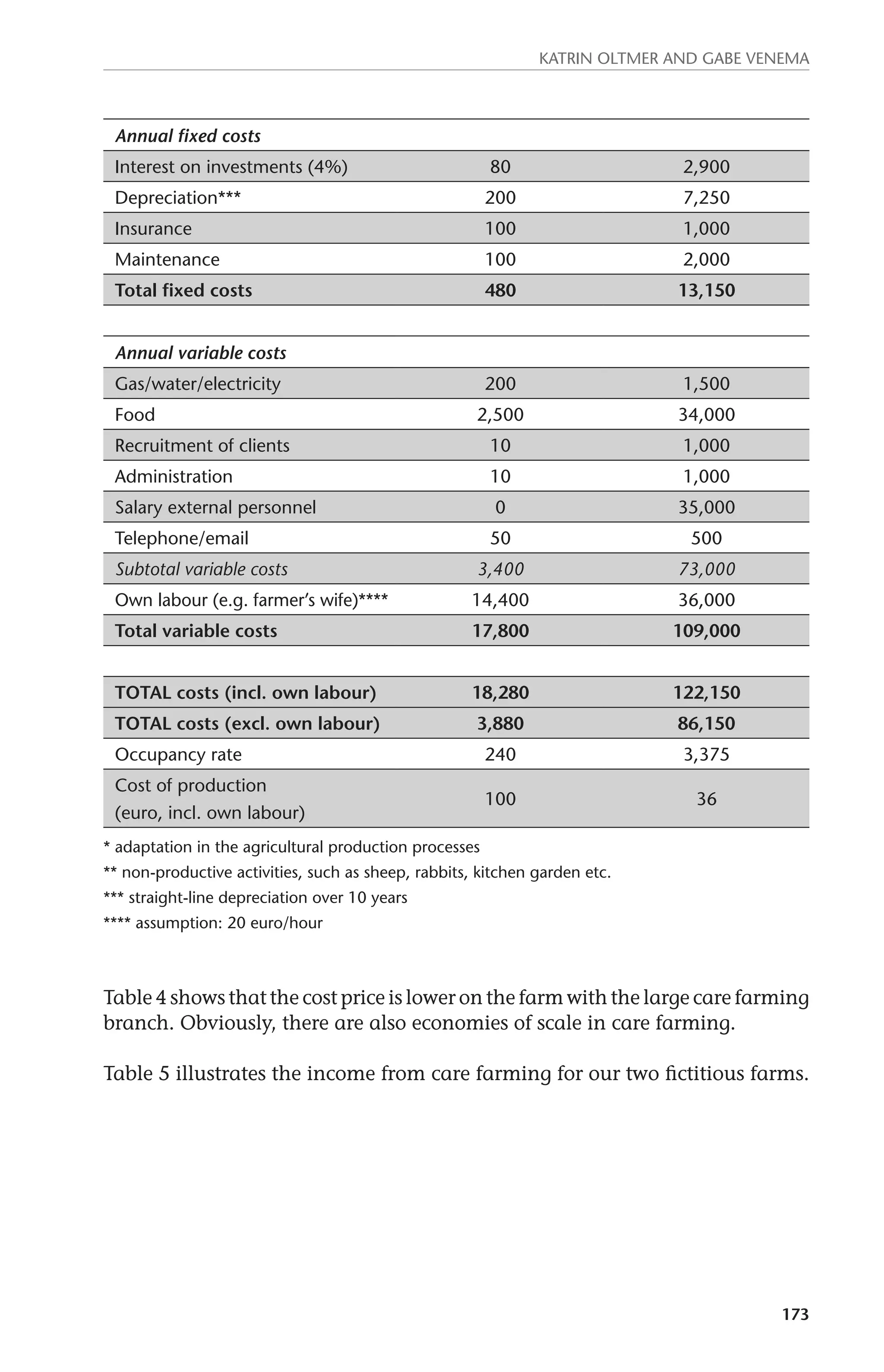 Katrin Oltmer and Gabe Venema 
173 
Annual fixed costs 
Interest on investments (4%) 80 2,900 
Depreciation*** 200 7,250 
Insurance 100 1,000 
Maintenance 100 2,000 
Total fixed costs 480 13,150 
Annual variable costs 
Gas/water/electricity 200 1,500 
Food 2,500 34,000 
Recruitment of clients 10 1,000 
Administration 10 1,000 
Salary external personnel 0 35,000 
Telephone/email 50 500 
Subtotal variable costs 3,400 73,000 
Own labour (e.g. farmer’s wife)**** 14,400 36,000 
Total variable costs 17,800 109,000 
TOTAL costs (incl. own labour) 18,280 122,150 
TOTAL costs (excl. own labour) 3,880 86,150 
Occupancy rate 240 3,375 
Cost of production 
100 36 
(euro, incl. own labour) 
* adaptation in the agricultural production processes 
** non-productive activities, such as sheep, rabbits, kitchen garden etc. 
*** straight-line depreciation over 10 years 
**** assumption: 20 euro/hour 
Table 4 shows that the cost price is lower on the farm with the large care farming 
branch. Obviously, there are also economies of scale in care farming. 
Table 5 illustrates the income from care farming for our two fictitious farms. 
 