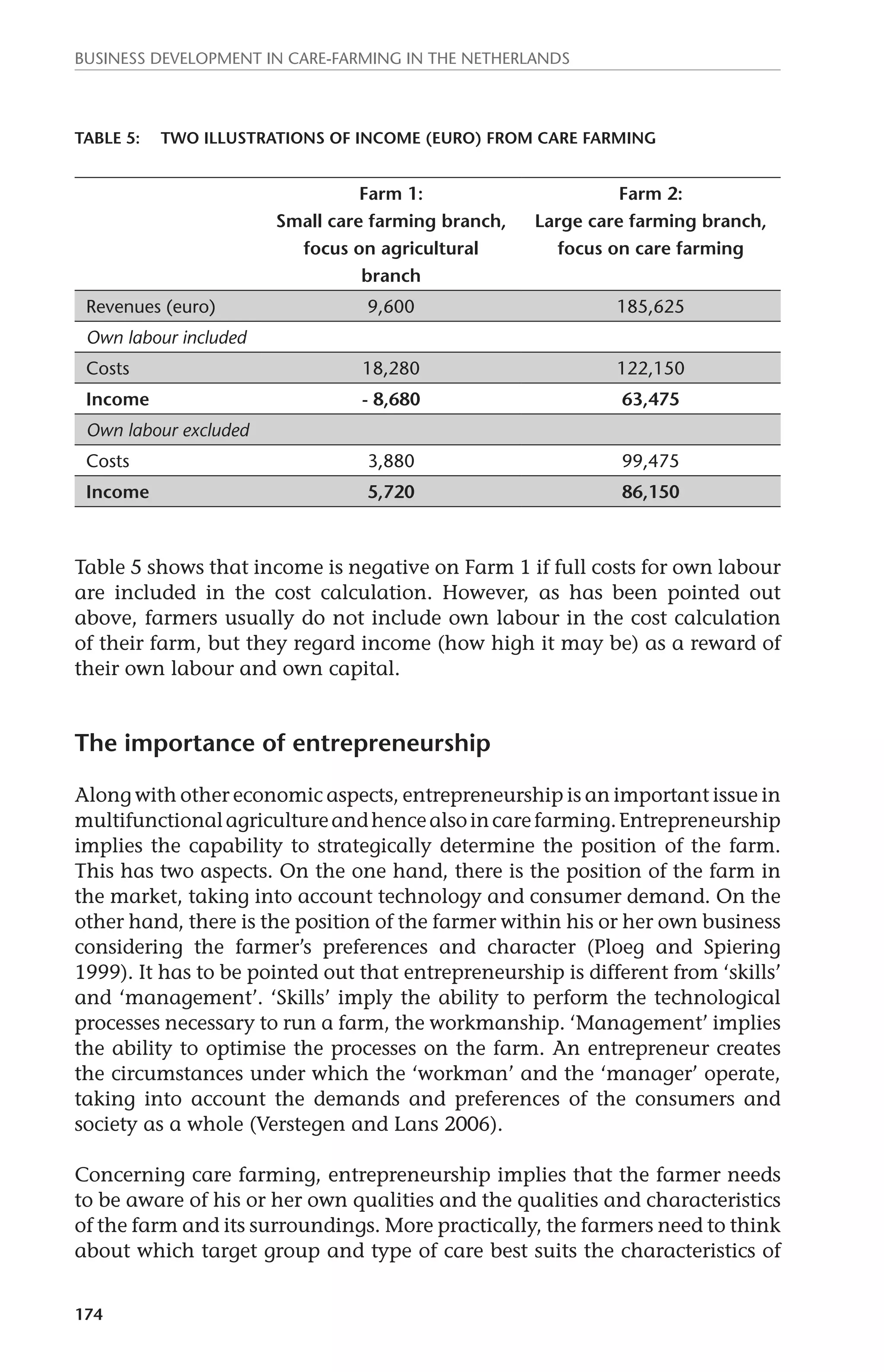 Business development in care-farming in the Netherlands 
Table 5: Two illustrations of income (euro) from care farming 
174 
Farm 1: 
Small care farming branch, 
focus on agricultural 
branch 
Farm 2: 
Large care farming branch, 
focus on care farming 
Revenues (euro) 9,600 185,625 
Own labour included 
Costs 18,280 122,150 
Income - 8,680 63,475 
Own labour excluded 
Costs 3,880 99,475 
Income 5,720 86,150 
Table 5 shows that income is negative on Farm 1 if full costs for own labour 
are included in the cost calculation. However, as has been pointed out 
above, farmers usually do not include own labour in the cost calculation 
of their farm, but they regard income (how high it may be) as a reward of 
their own labour and own capital. 
The importance of entrepreneurship 
Along with other economic aspects, entrepreneurship is an important issue in 
multifunctional agriculture and hence also in care farming. Entrepreneurship 
implies the capability to strategically determine the position of the farm. 
This has two aspects. On the one hand, there is the position of the farm in 
the market, taking into account technology and consumer demand. On the 
other hand, there is the position of the farmer within his or her own business 
considering the farmer’s preferences and character (Ploeg and Spiering 
1999). It has to be pointed out that entrepreneurship is different from ‘skills’ 
and ‘management’. ‘Skills’ imply the ability to perform the technological 
processes necessary to run a farm, the workmanship. ‘Management’ implies 
the ability to optimise the processes on the farm. An entrepreneur creates 
the circumstances under which the ‘workman’ and the ‘manager’ operate, 
taking into account the demands and preferences of the consumers and 
society as a whole (Verstegen and Lans 2006). 
Concerning care farming, entrepreneurship implies that the farmer needs 
to be aware of his or her own qualities and the qualities and characteristics 
of the farm and its surroundings. More practically, the farmers need to think 
about which target group and type of care best suits the characteristics of 
 